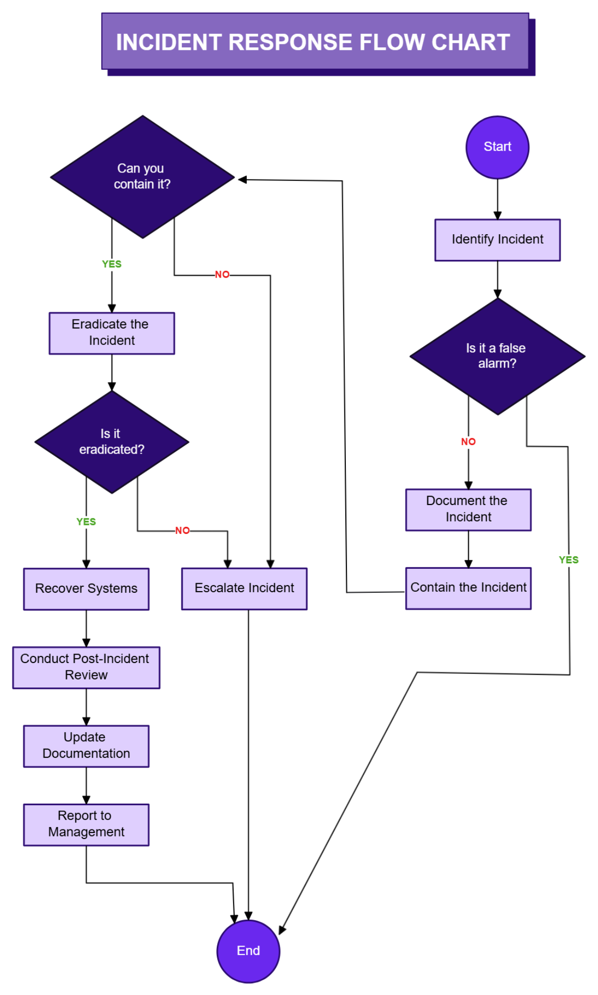 Free Incident Response Flow Chart Template to Edit Online Free Incident Response Flow Chart Template to Edit Online