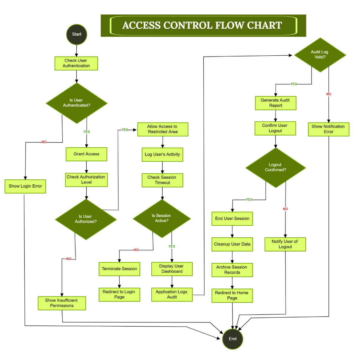 Free Access Control Flow Chart Template