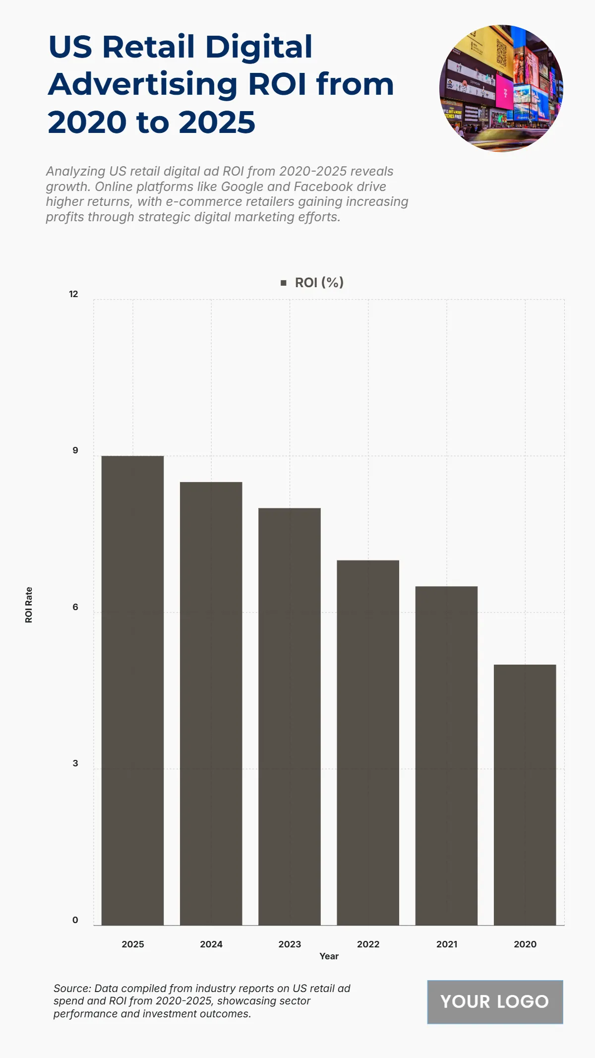 Free US Retail Digital Advertising ROI from 2020 to 2025 Chart to Edit Online