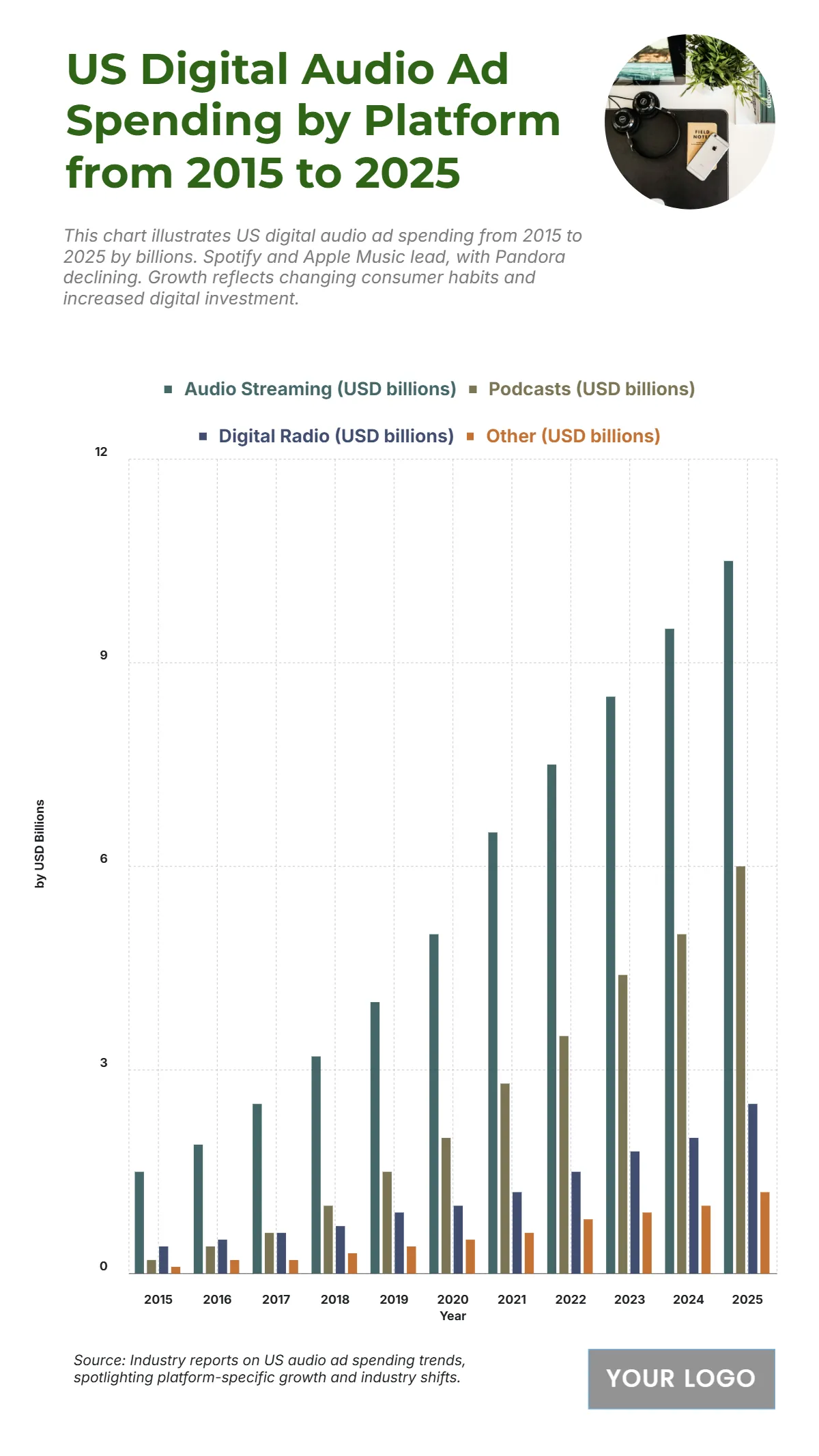 Free US Digital Audio Ad Spending by Platform from 2015 to 2025 Chart to Edit Online