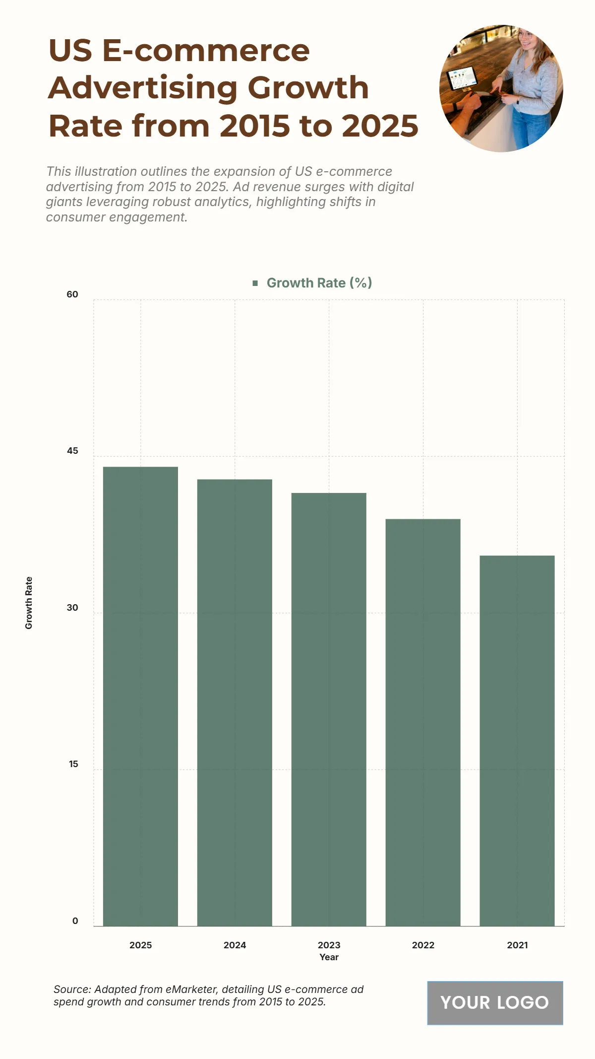 Free US E-commerce Advertising Growth Rate from 2015 to 2025 Chart to Edit Online