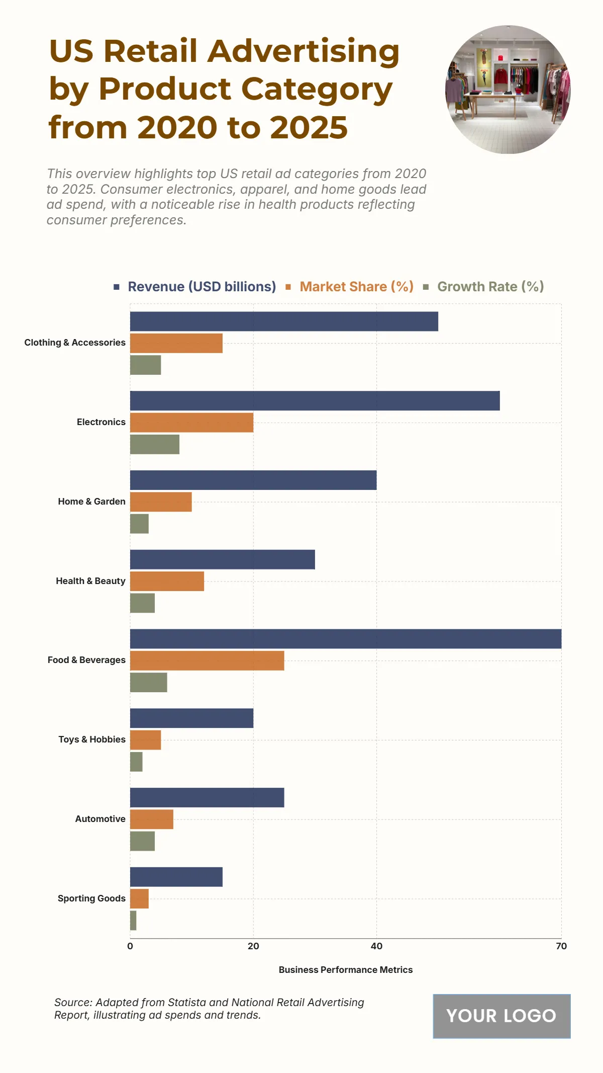 Free US Retail Advertising by Product Category from 2020 to 2025 Chart to Edit Online