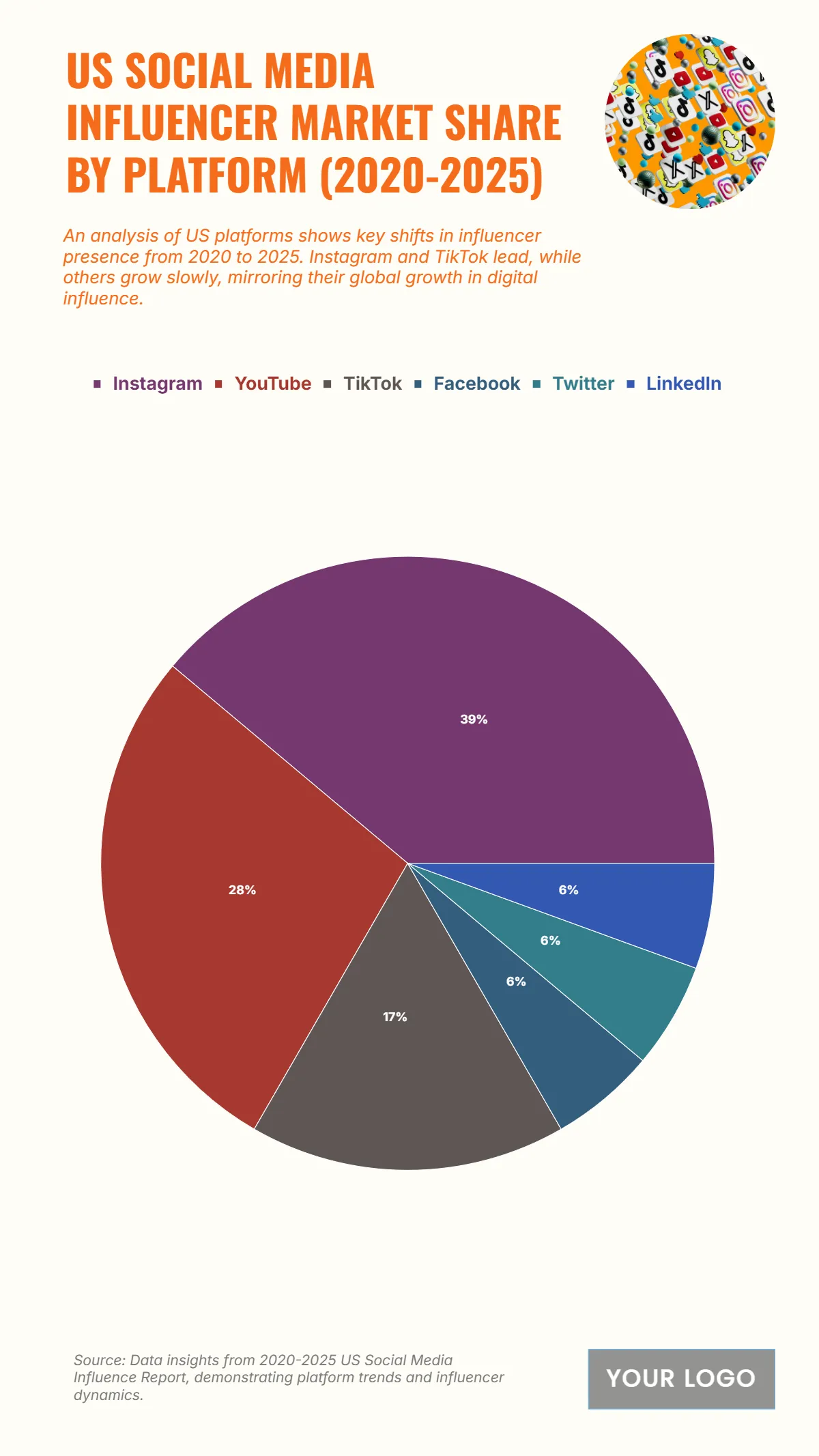 Free US Social Media Influencer Market Share by Platform from 2020 to 2025 Chart to Edit Online