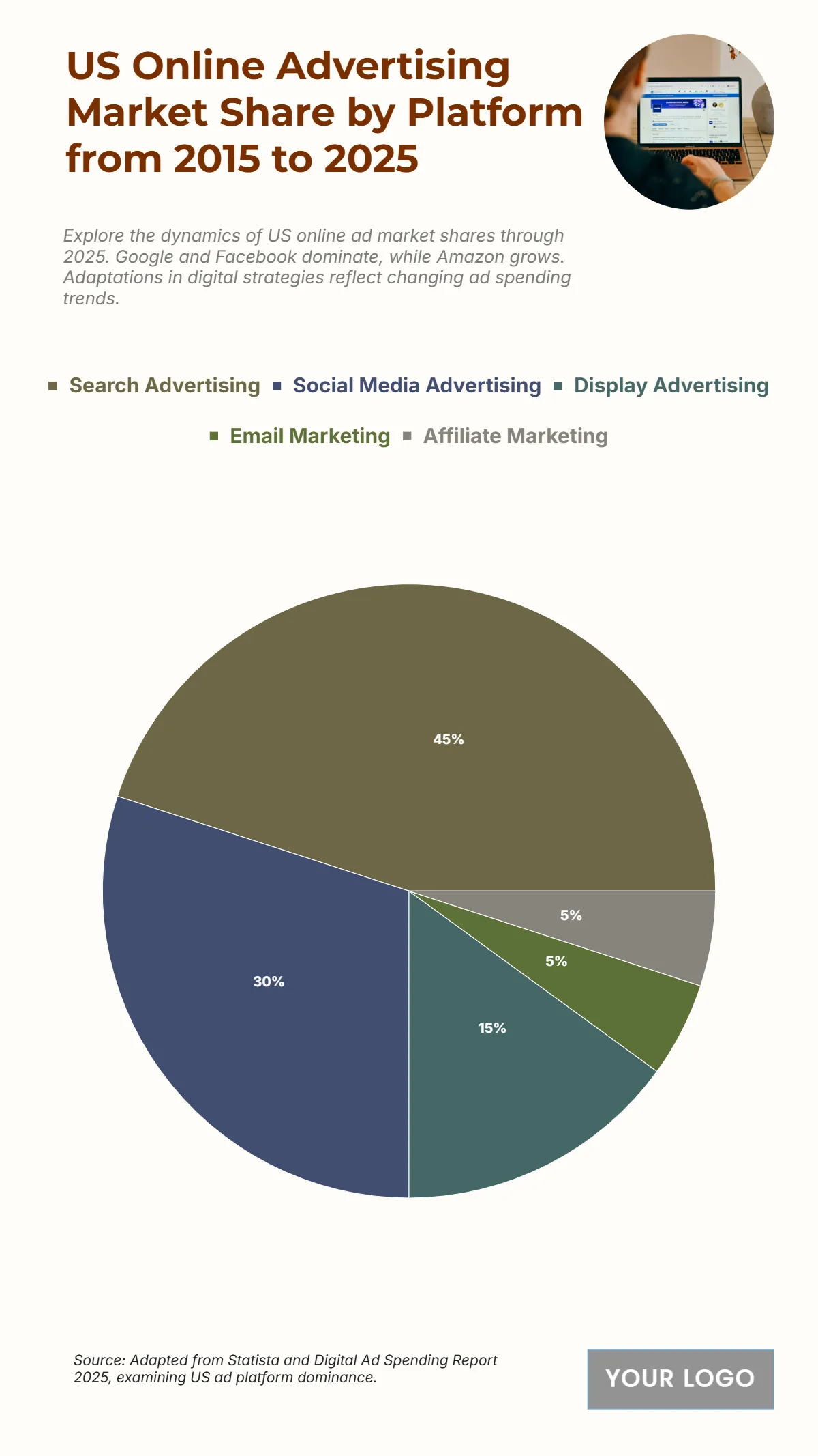 Free US Online Advertising Market Share by Platform from 2015 to 2025 Chart to Edit Online