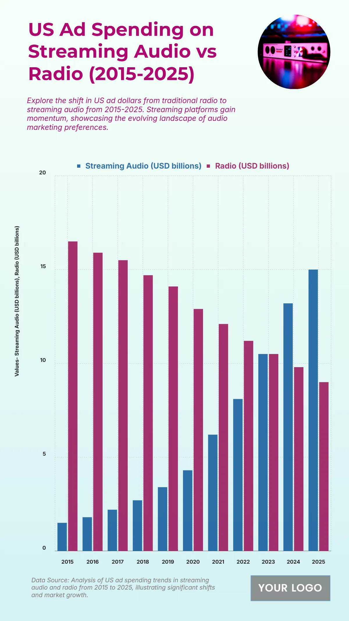 Free US Ad Spending on Streaming Audio vs Radio from 2015 to 2025 Chart to Edit Online