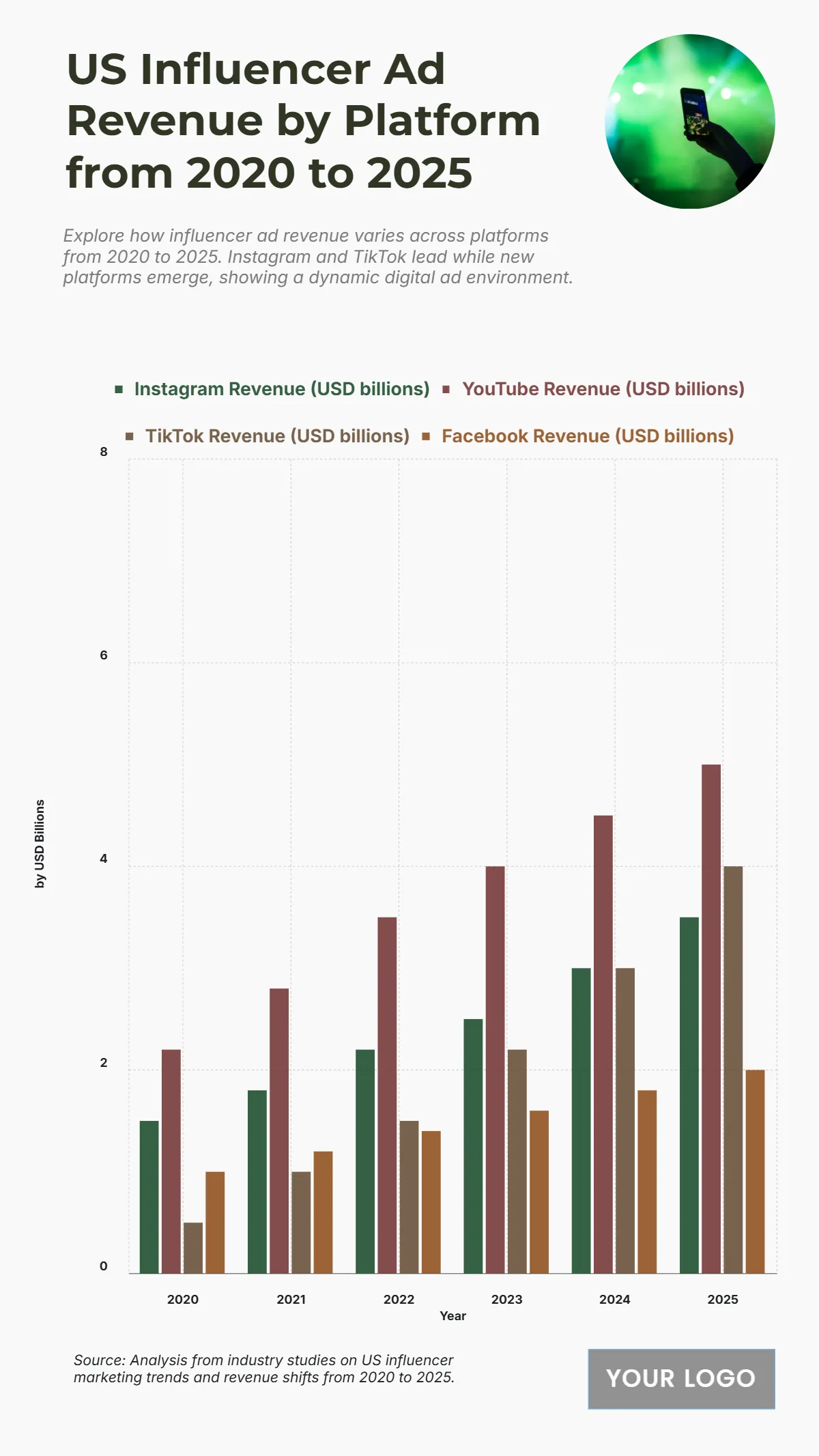 Free US Influencer Ad Revenue by Platform from 2020 to 2025 Chart to Edit Online Free US Influencer Ad Revenue by Platform from 2020 to 2025 Chart to Edit Online