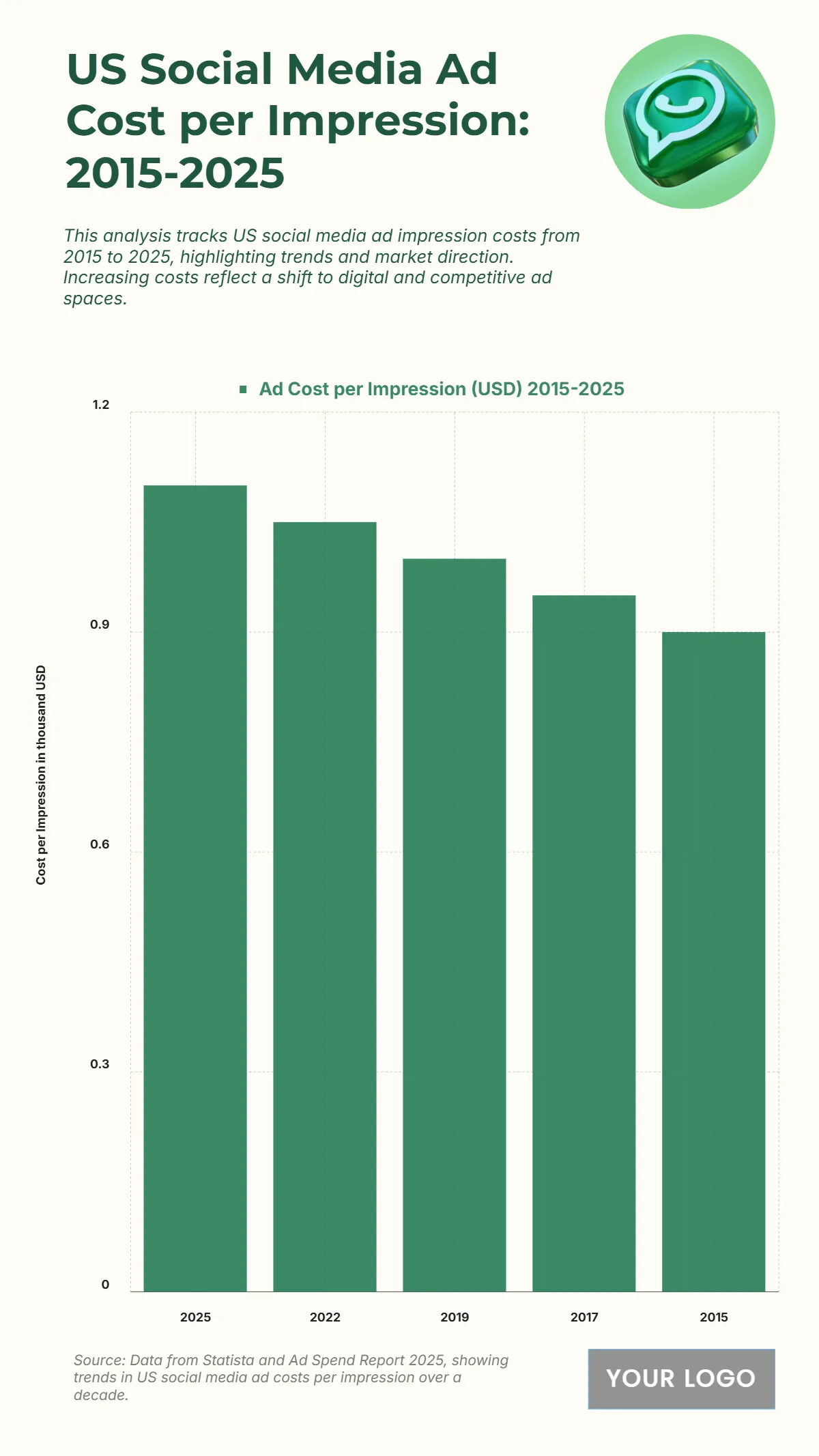 Free US Social Media Ad Cost per Impression from 2015 to 2025 Chart to Edit Online