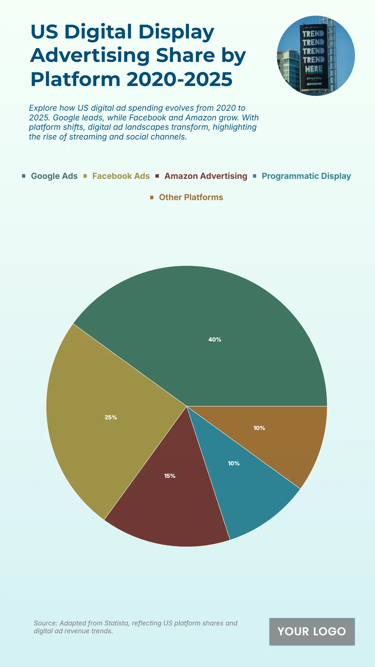 Free US Digital Display Advertising Share by Platform from 2020 to 2025 Chart to Edit Online