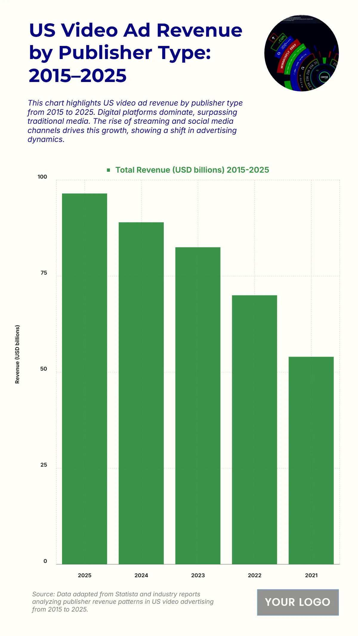 Free US Video Ad Revenue by Publisher Type from 2015 to 2025 Chart to Edit Online