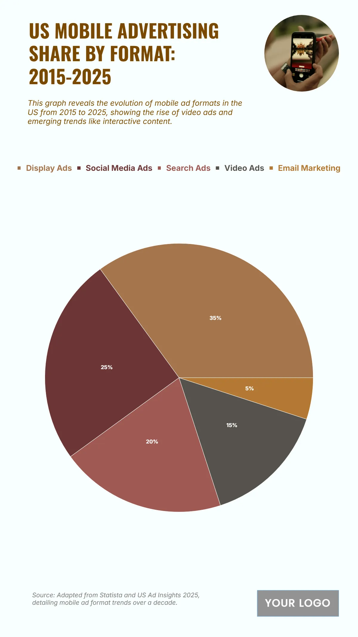 Free US Mobile Advertising Share by Format from 2015 to 2025 Chart to Edit Online