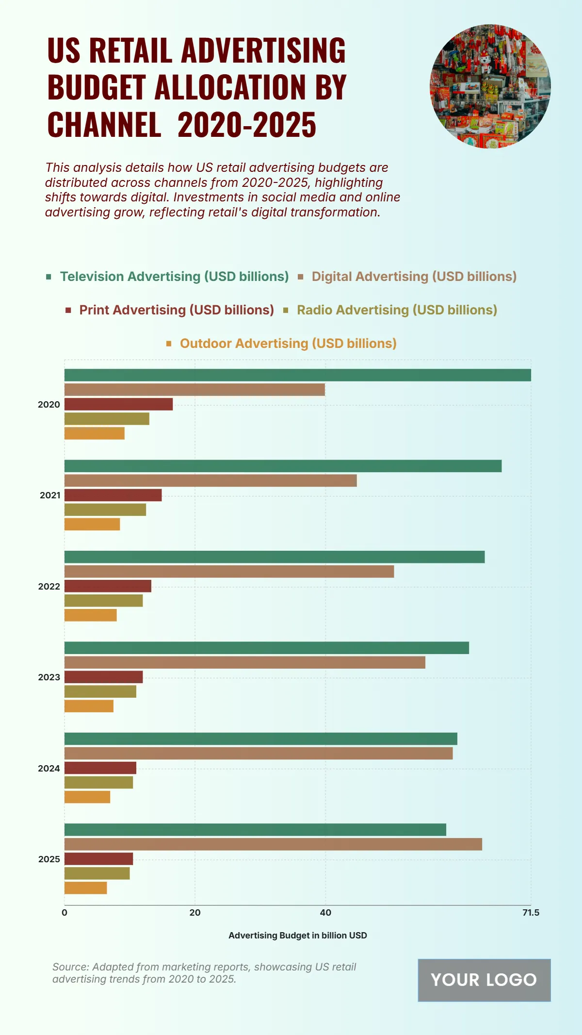 Free US Retail Advertising Budget Allocation by Channel from 2020 to 2025 Chart to Edit Online Free US Retail Advertising Budget Allocation by Channel from 2020 to 2025 Chart to Edit Online