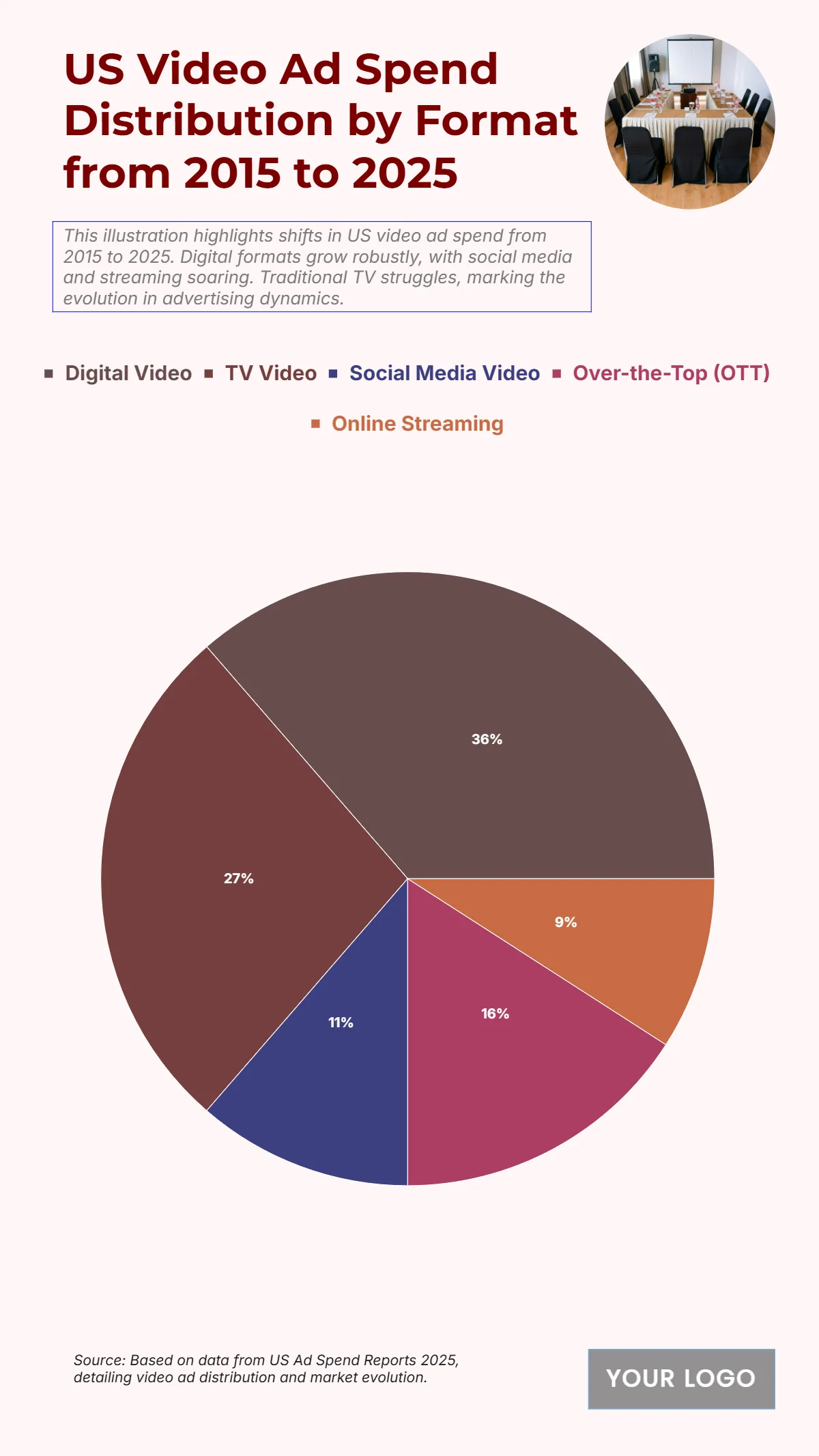 Free US Video Ad Spend Distribution by Format from 2015 to 2025 Chart to Edit Online