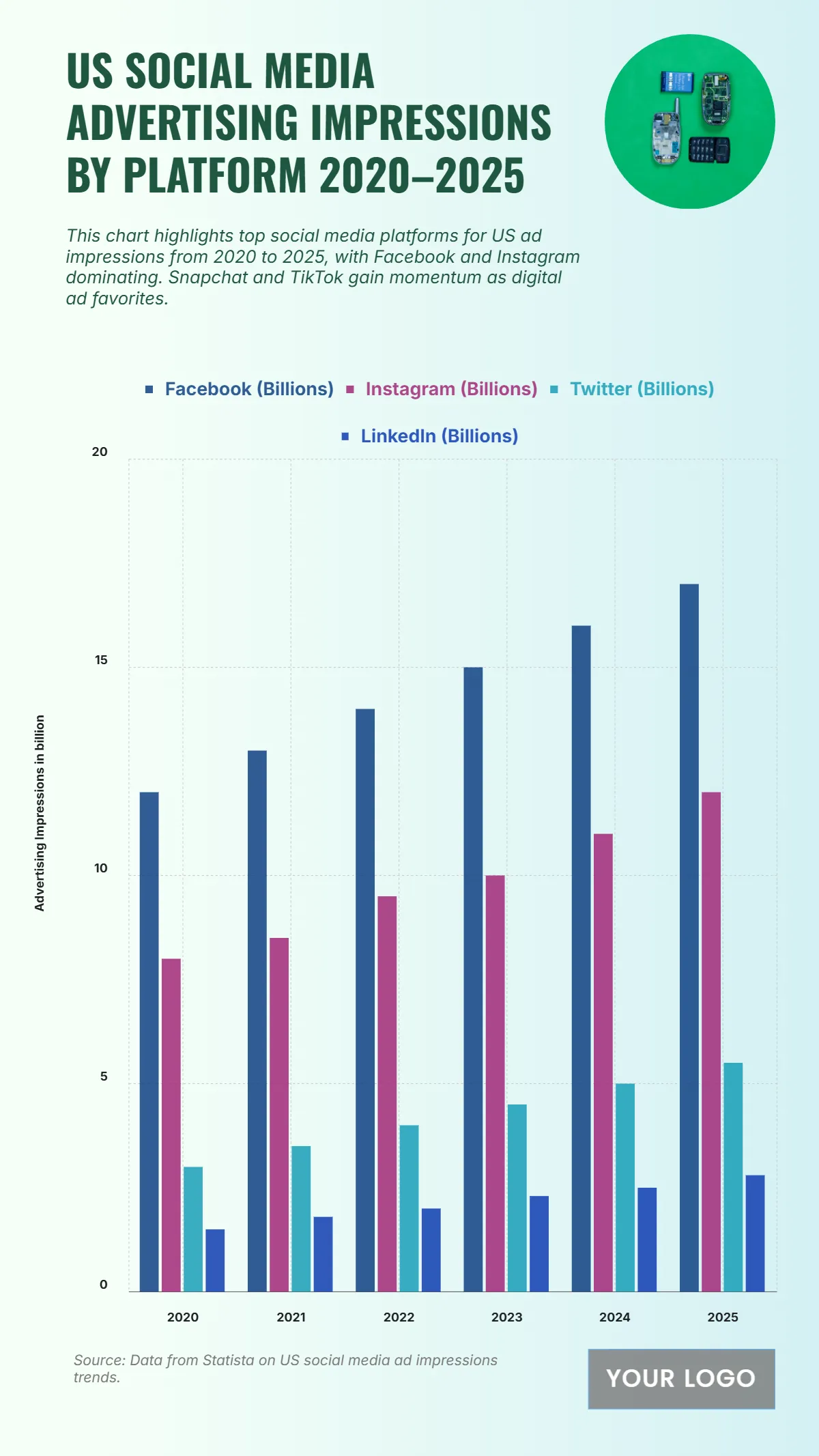 Free US Social Media Advertising Impressions by Platform from 2020 to 2025 to Edit Online