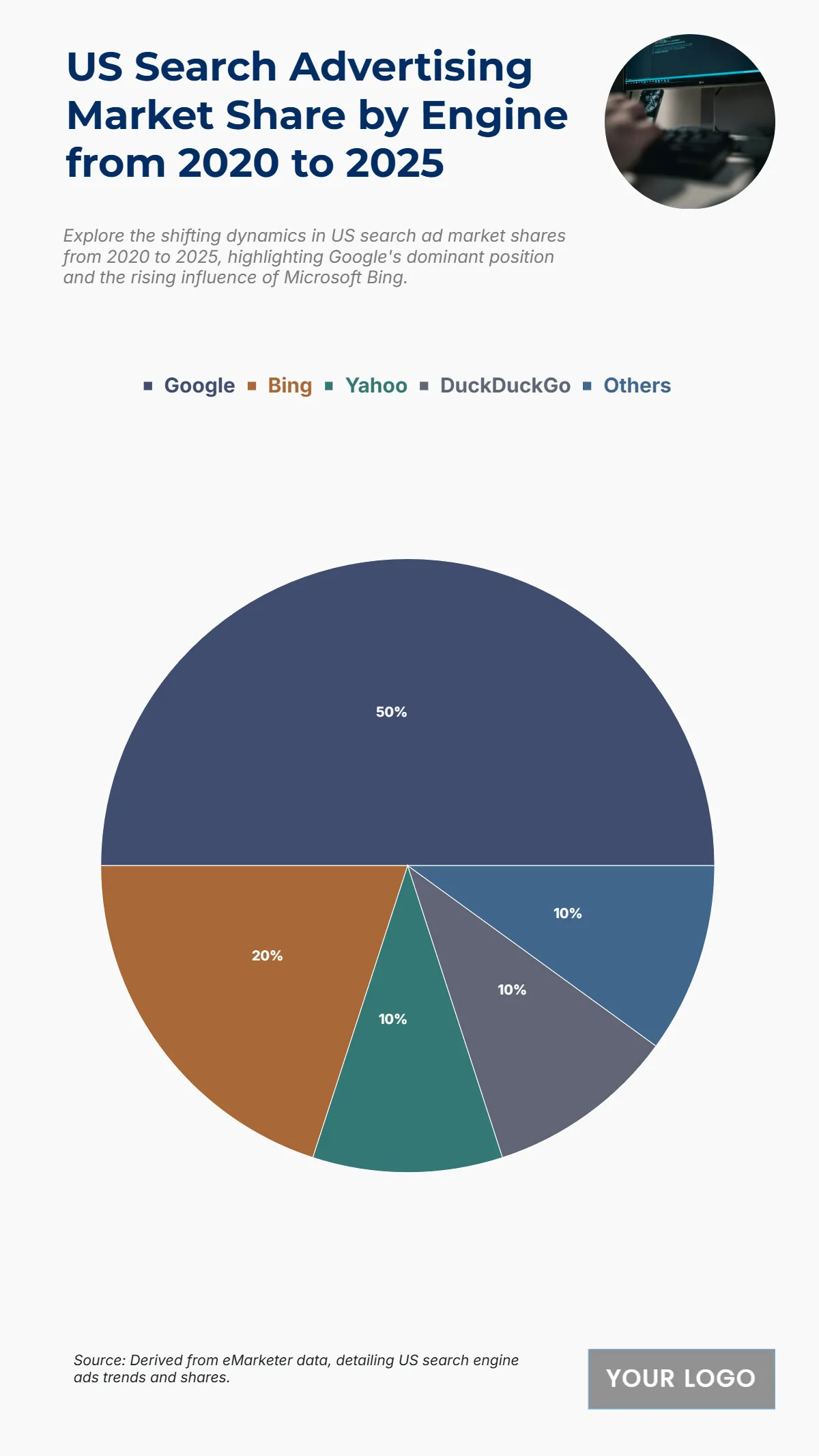 Free US Search Advertising Market Share by Engine from 2020 to 2025 Chart to Edit Online
