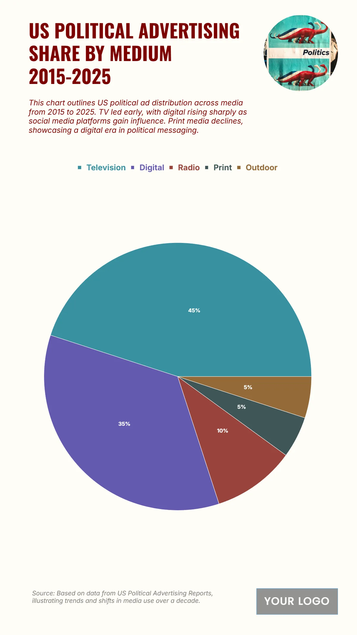 Free US Political Advertising Share by Medium from 2015 to 2025 Chart to Edit Online Free US Political Advertising Share by Medium from 2015 to 2025 Chart to Edit Online