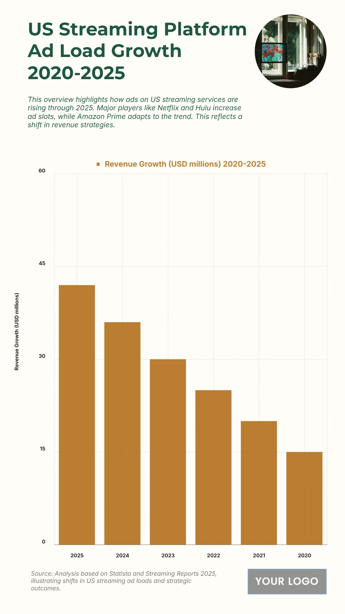 Free US Streaming Platform Ad Load Growth from 2020 to 2025 Chart to Edit Online