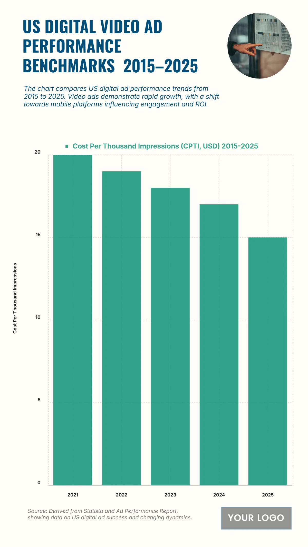 Free US Digital Video Ad Performance Benchmarks from 2015 to 2025 Chart to Edit Online