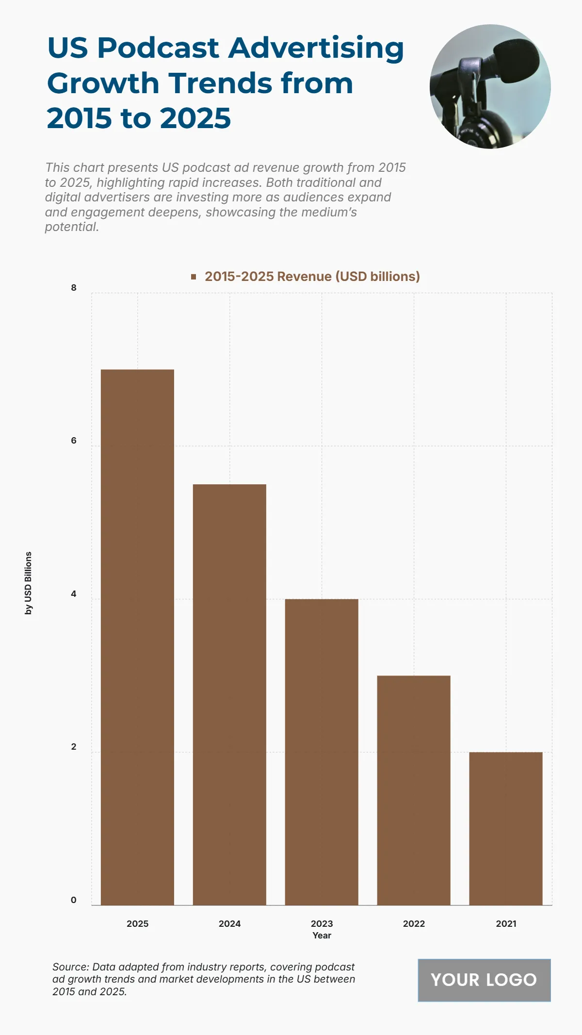 Free US Podcast Advertising Growth Trends from 2015 to 2025 Chart to Edit Online