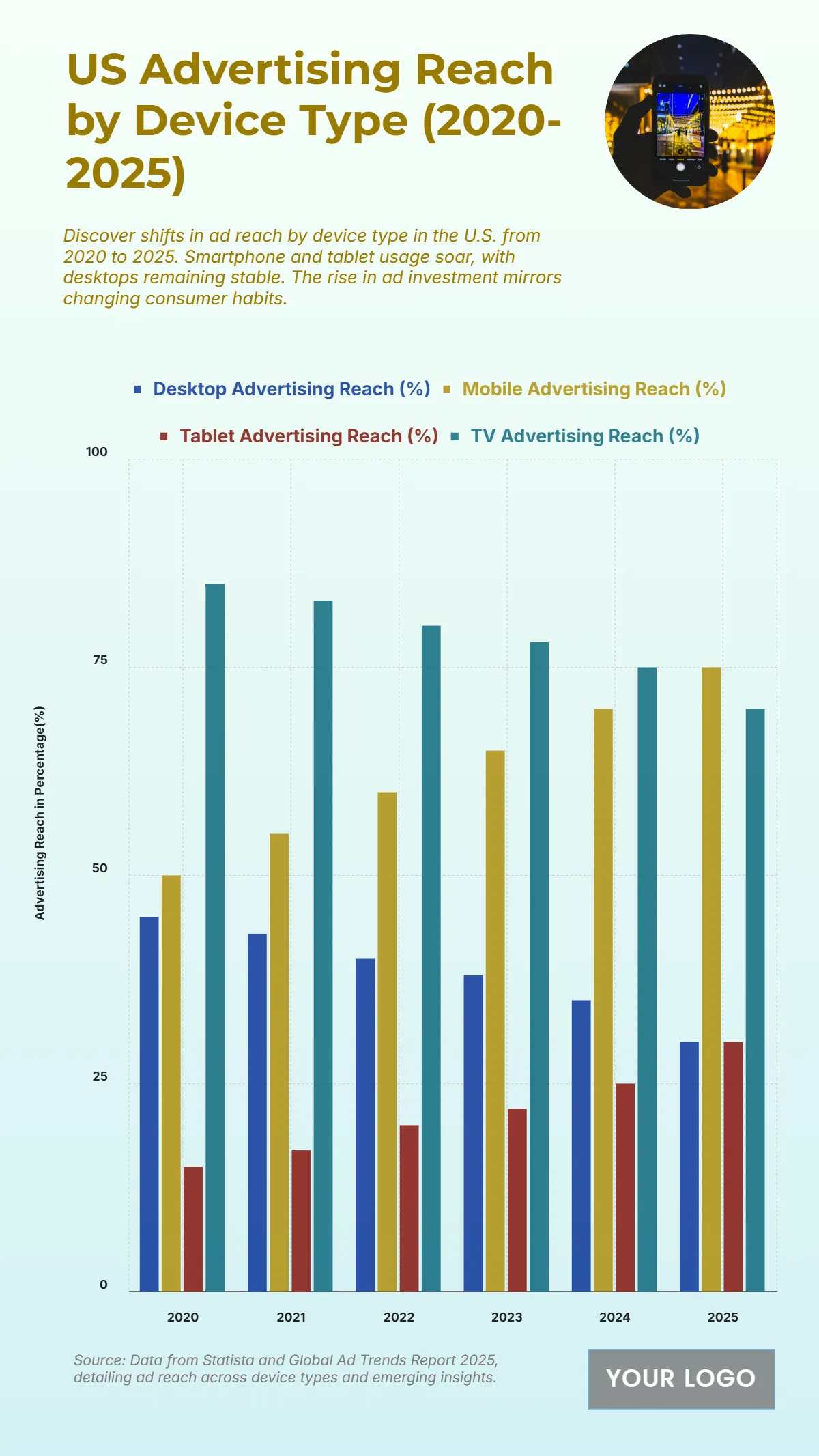 Free US Advertising Reach by Device Type from 2020 to 2025 Chart to Edit Online
