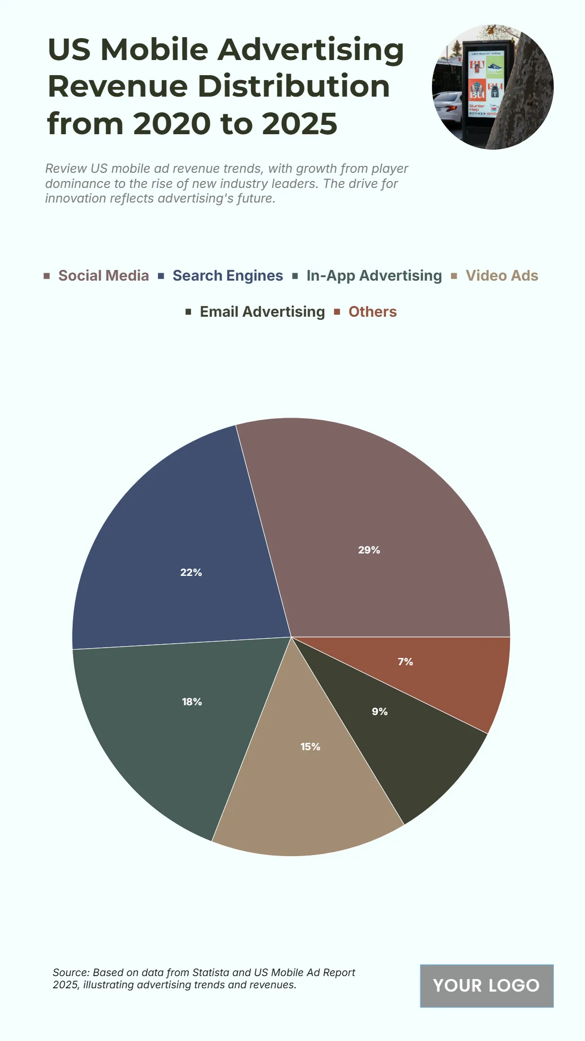 Free US Mobile Advertising Revenue Distribution from 2020 to 2025 Chart to Edit Online