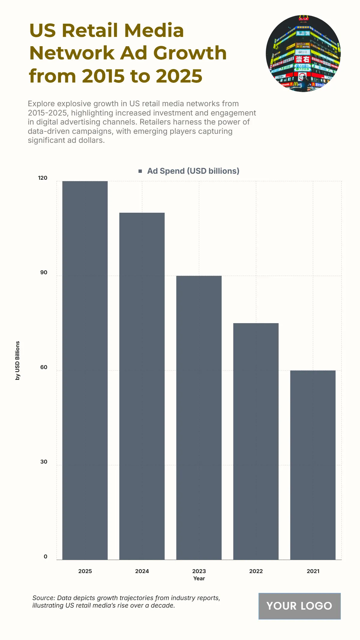 Free US Retail Media Network Ad Growth from 2015 to 2025 Chart to Edit Online