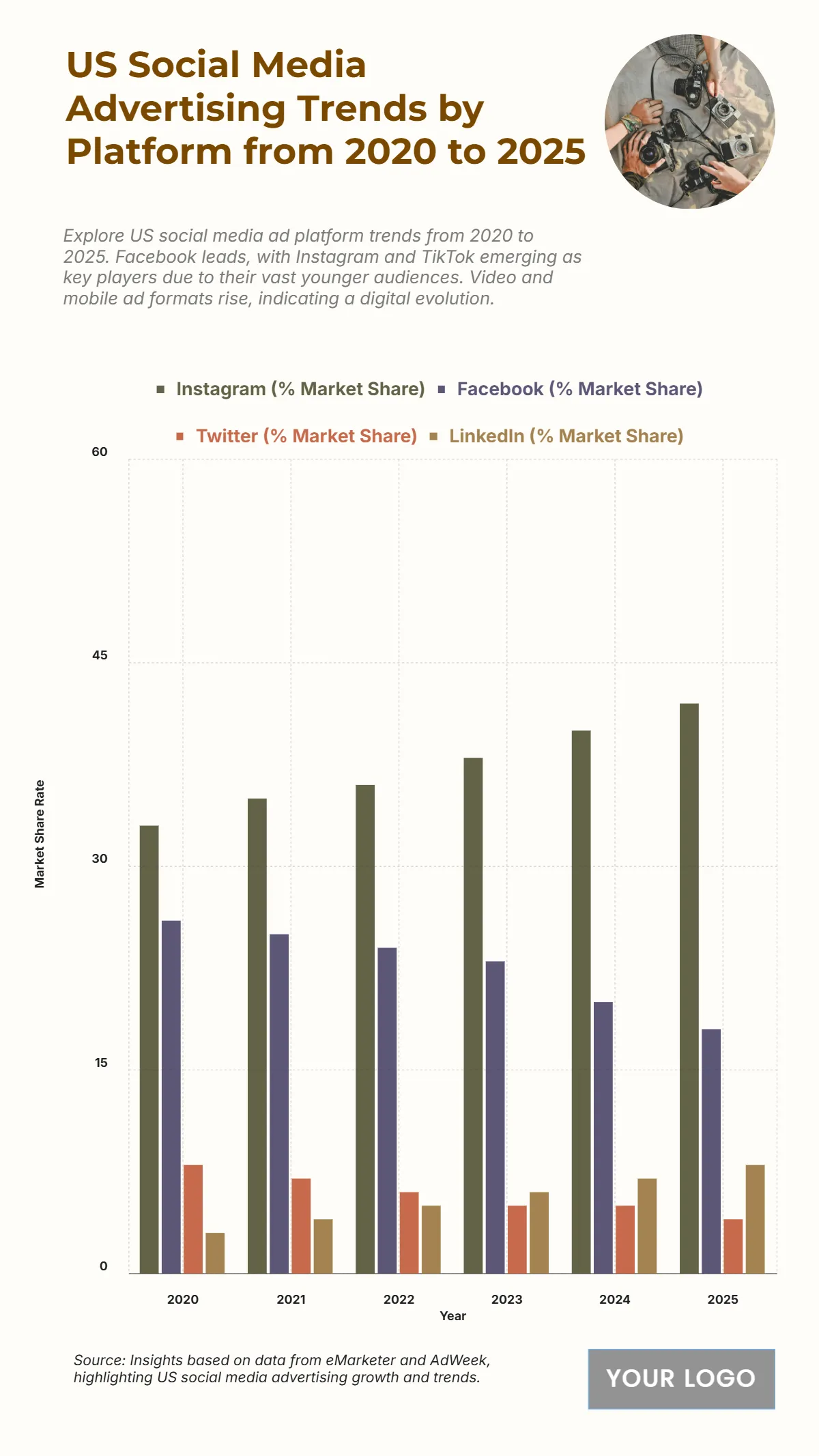Free US Social Media Advertising Trends by Platform from 2020 to 2025 Chart to Edit Online