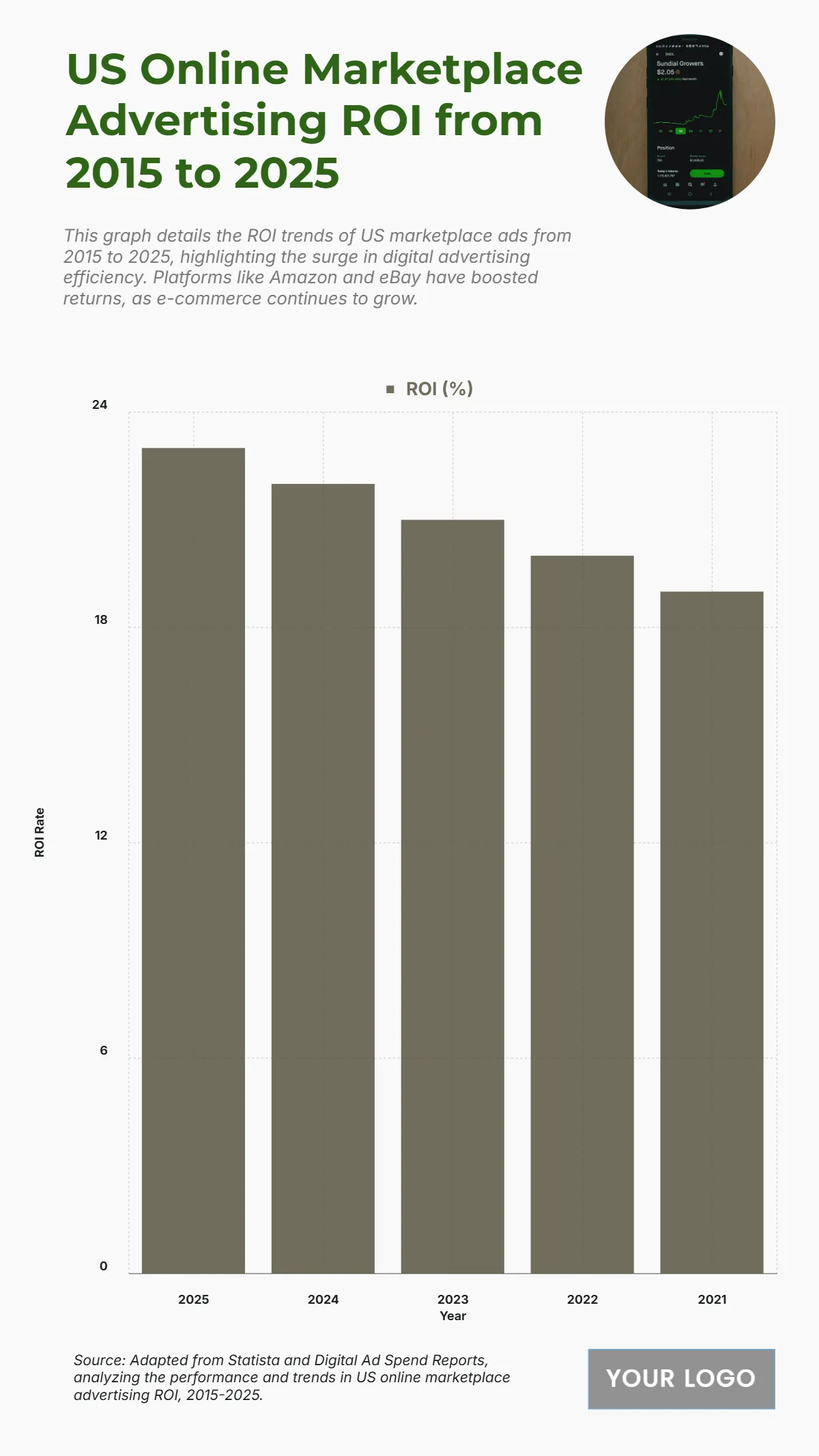Free US Online Marketplace Advertising ROI from 2015 to 2025 Chart to Edit Online