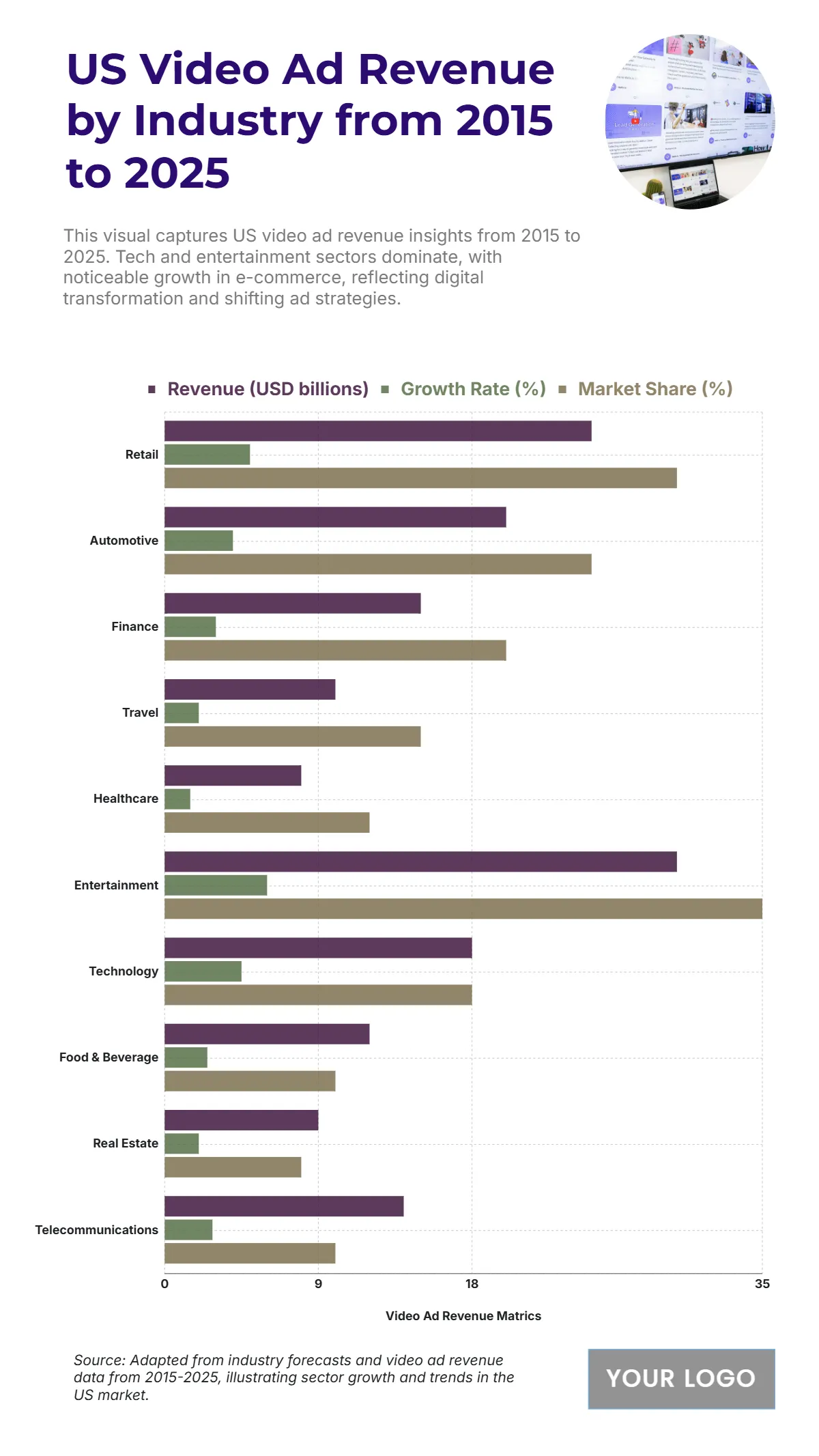 Free US Video Ad Revenue by Industry from 2015 to 2025 Chart to Edit Online