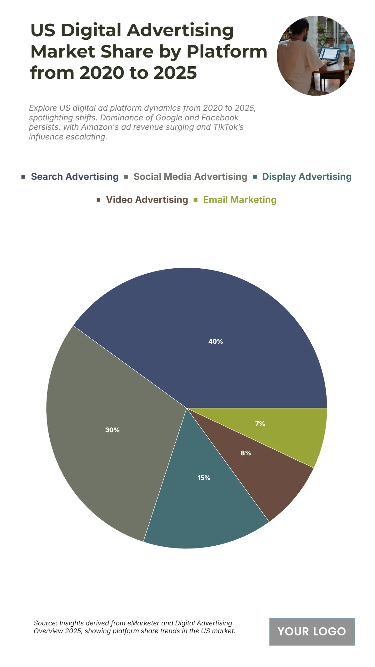 Free US Digital Advertising Market Share by Platform from 2020 to 2025 Chart to Edit Online