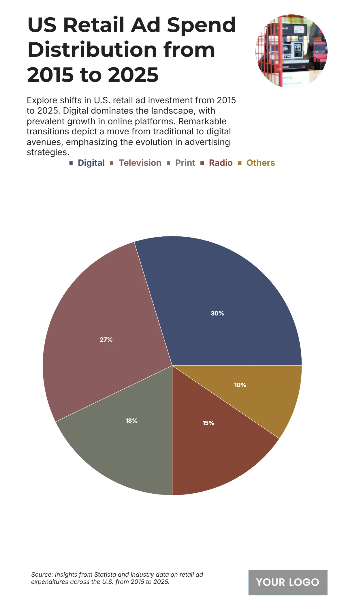 Free US Retail Ad Spend Distribution from 2015 to 2025 Chart to Edit Online