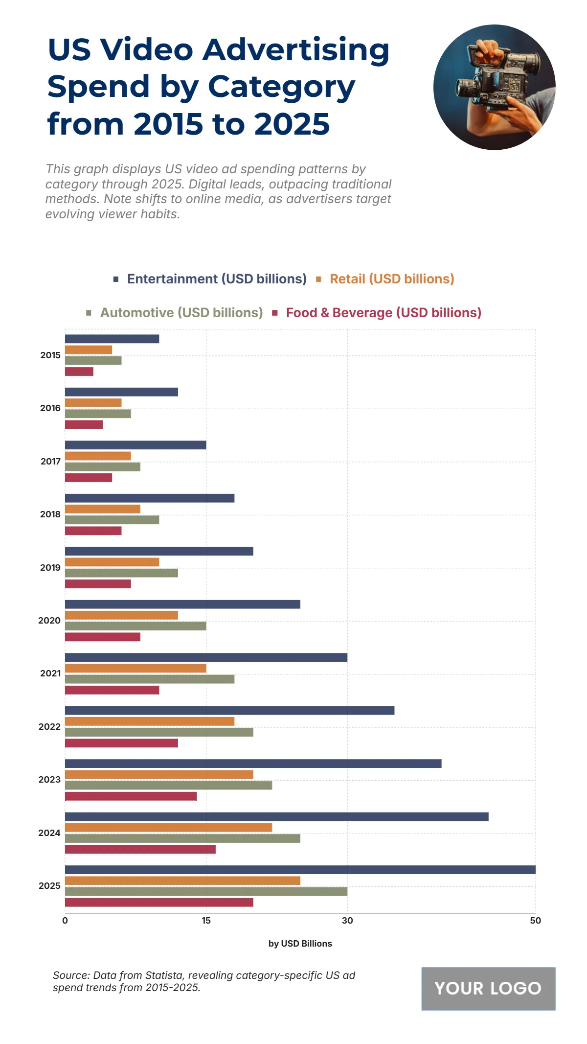 Free US Video Advertising Spend by Category from 2015 to 2025 Chart to Edit Online