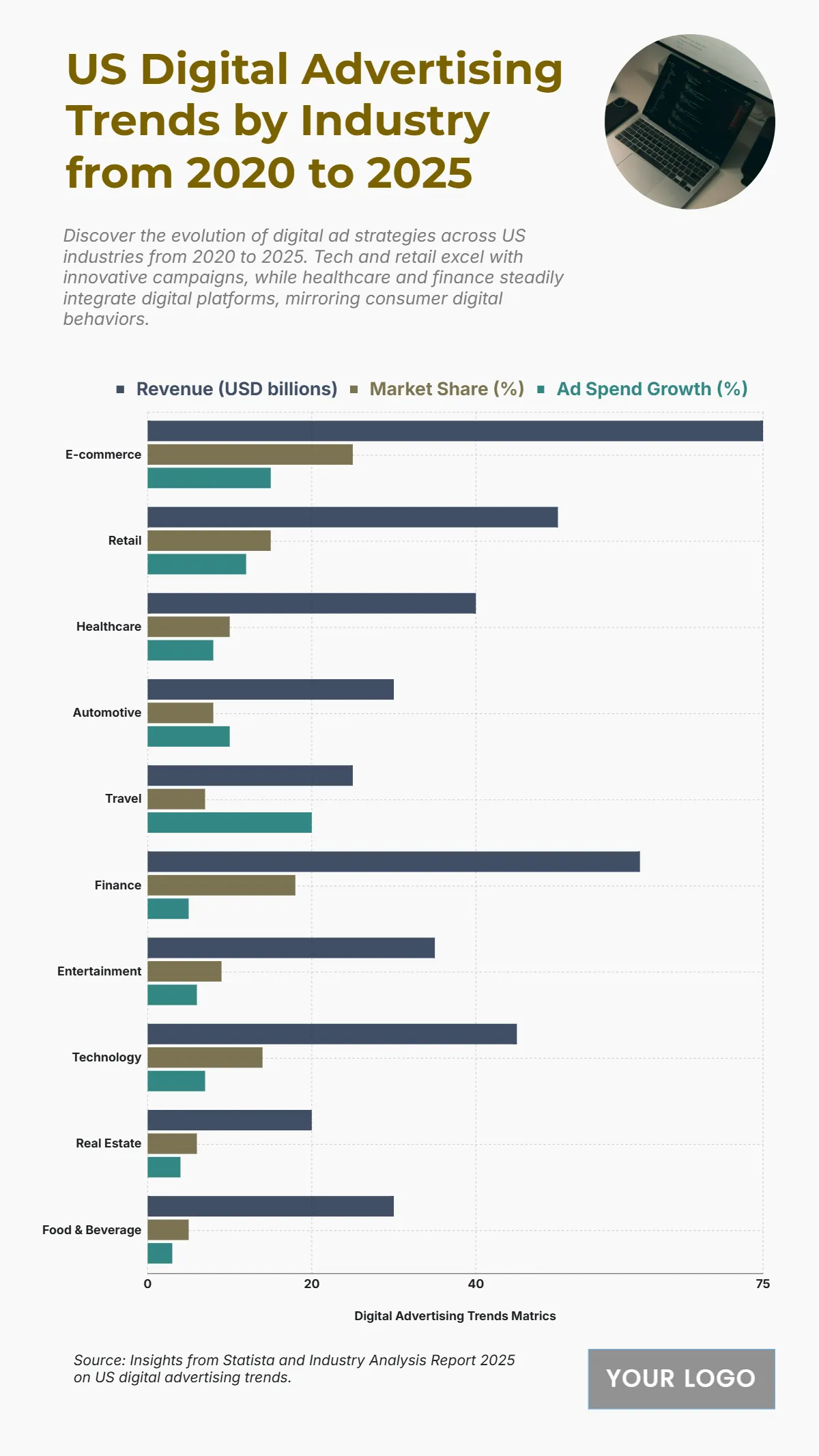 Free US Digital Advertising Trends by Industry from 2020 to 2025 Chart to Edit Online