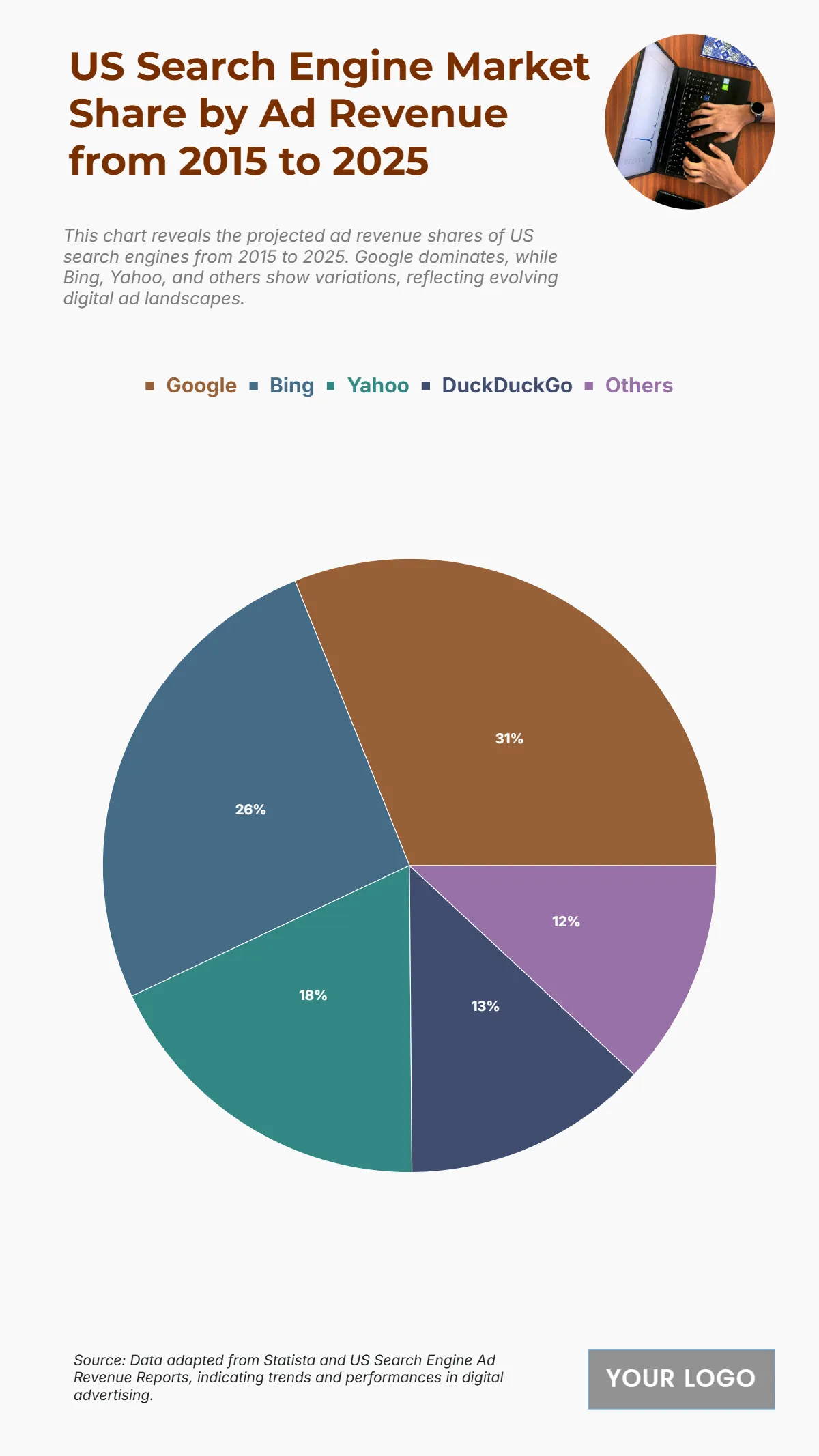 Free US Search Engine Market Share by Ad Revenue from 2015 to 2025 Chart to Edit Online