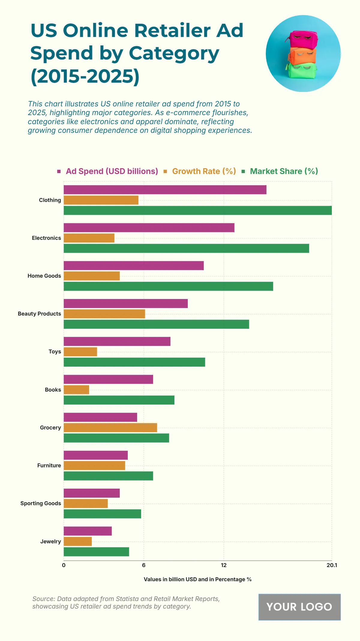 Free US Online Retailer Ad Spend by Category from 2015 to 2025 Chart to Edit Online Free US Online Retailer Ad Spend by Category from 2015 to 2025 Chart to Edit Online