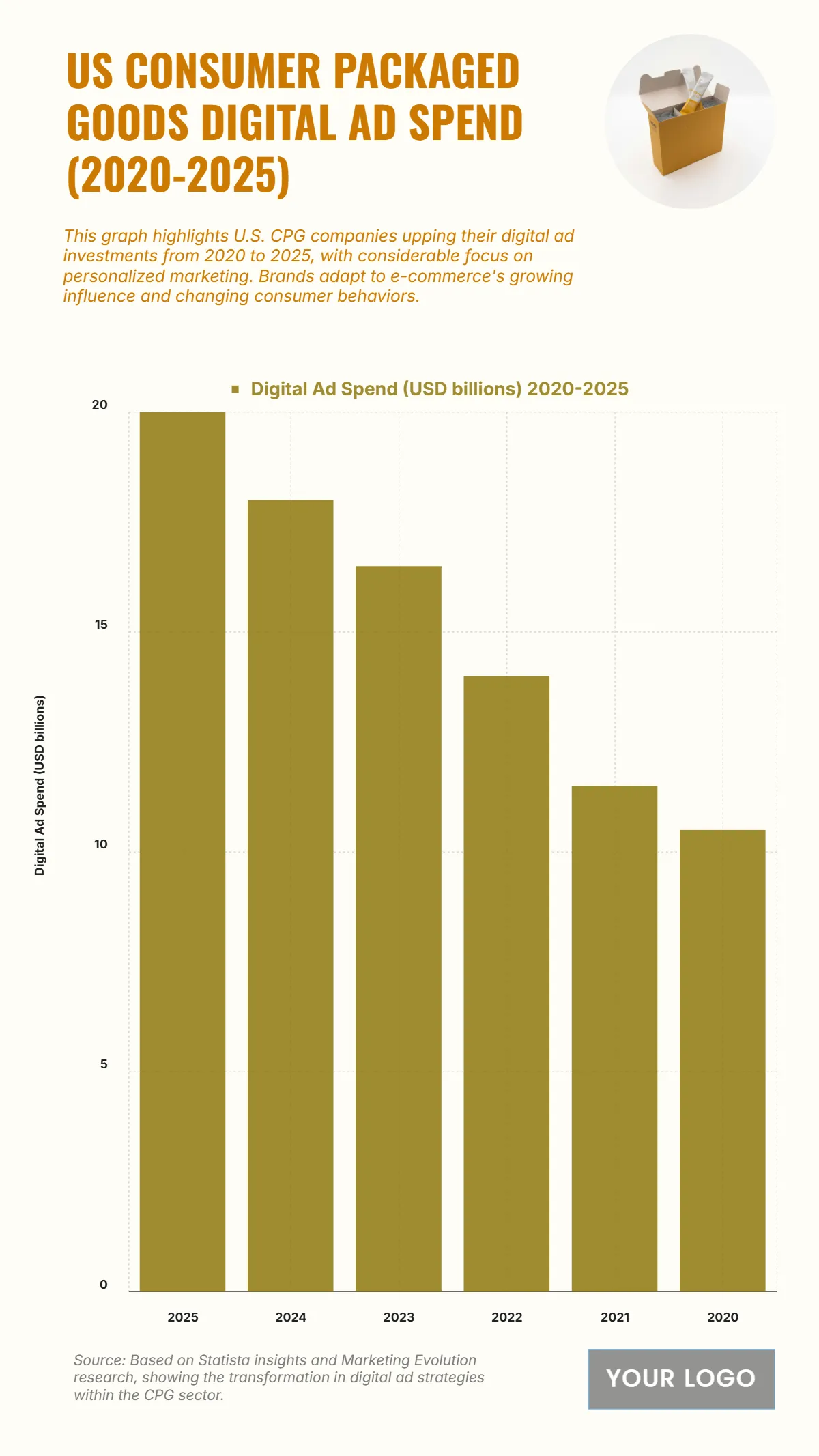 Free US Consumer Packaged Goods Digital Ad Spend from 2020 to 2025 Chart to Edit Online Free US Consumer Packaged Goods Digital Ad Spend from 2020 to 2025 Chart to Edit Online