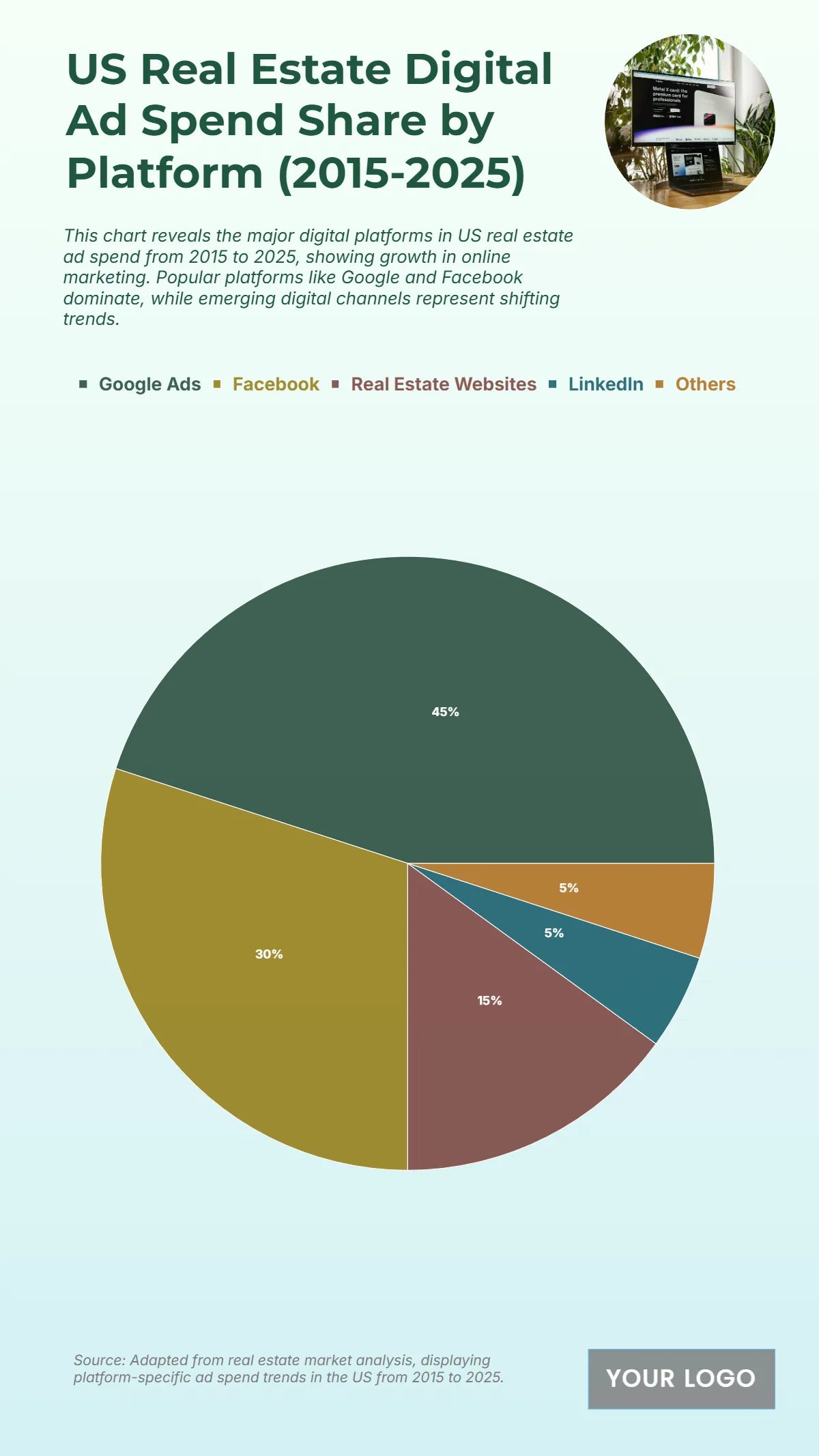 Free US Real Estate Digital Ad Spend Share by Platform from 2015 to 2025 Chart to Edit Online Free US Real Estate Digital Ad Spend Share by Platform from 2015 to 2025 Chart to Edit Online