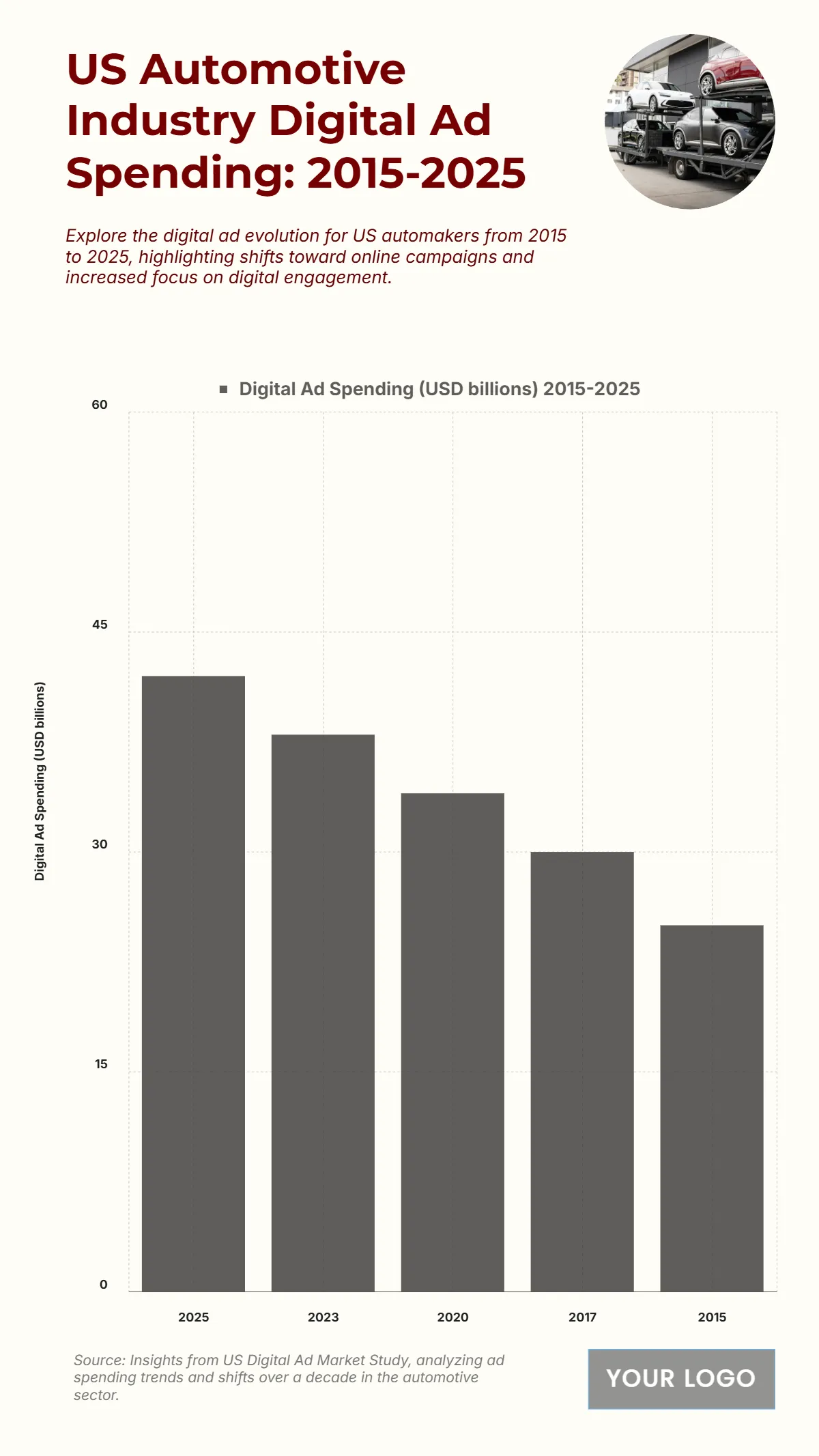 Free US Automotive Industry Digital Ad Spending from 2015 to 2025 Chart to Edit Online Free US Automotive Industry Digital Ad Spending from 2015 to 2025 Chart to Edit Online