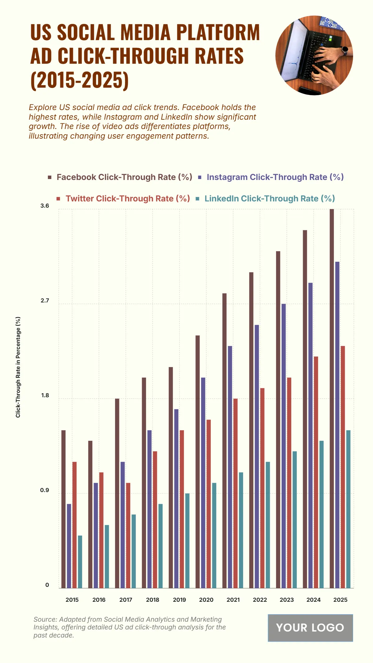 Free US Social Media Platform Ad Click-Through Rates from 2015 to 2025 Chart to Edit Online Free US Social Media Platform Ad Click-Through Rates from 2015 to 2025 Chart to Edit Online
