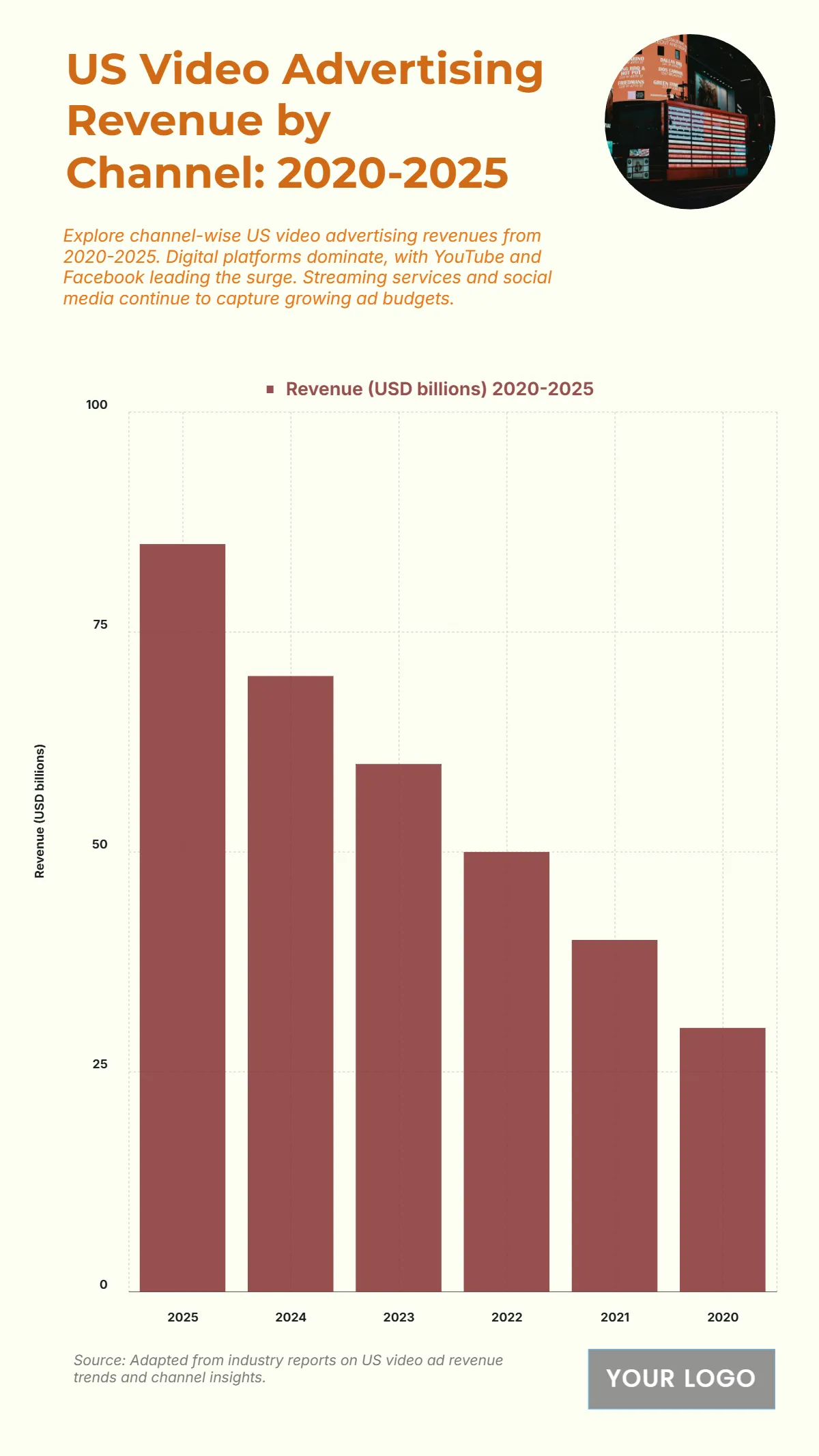 Free US Video Advertising Revenue by Channel from 2020 to 2025 Chart to Edit Online Free US Video Advertising Revenue by Channel from 2020 to 2025 Chart to Edit Online