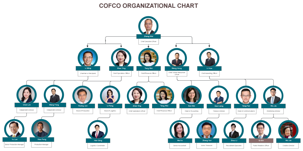 Free COFCO Organizational Chart Template to Edit Online Free COFCO Organizational Chart Template to Edit Online