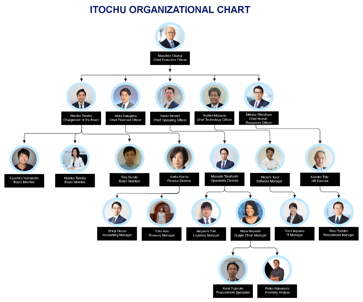 Free Itochu Organizational Chart Template to Edit Online Free Itochu Organizational Chart Template to Edit Online