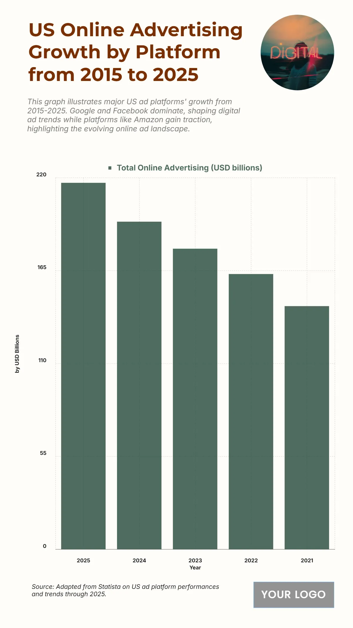 Free US Online Advertising Growth by Platform from 2015 to 2025 Chart to Edit Online