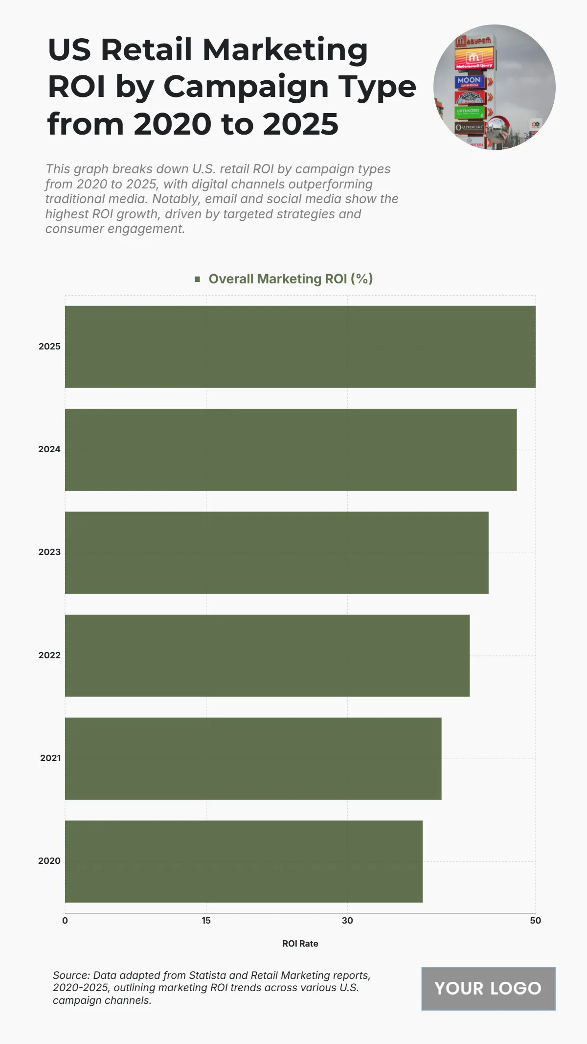 Free US Retail Marketing ROI by Campaign Type from 2020 to 2025 Chart to Edit Online