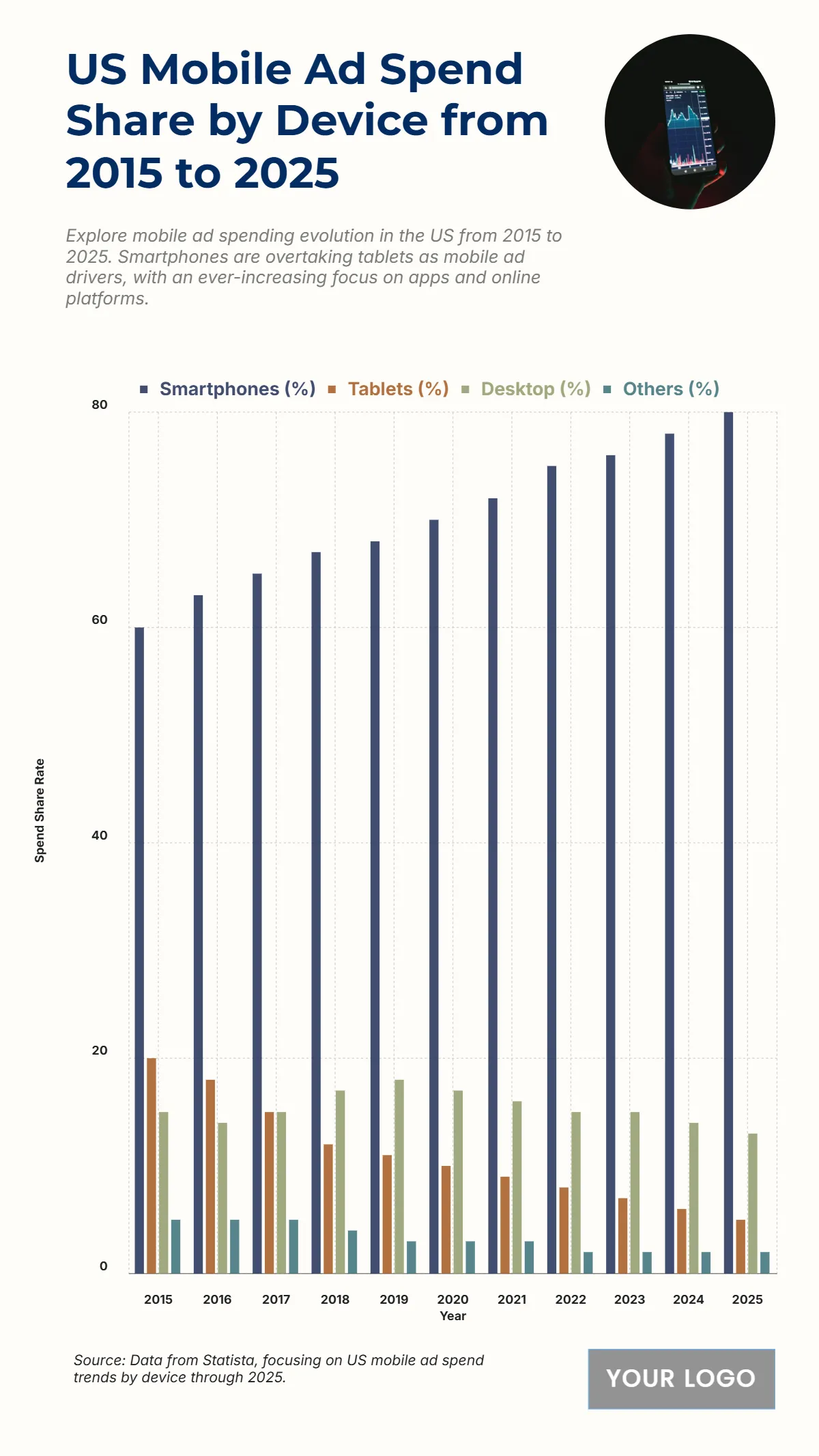 Free US Mobile Ad Spend Share by Device from 2015 to 2025 Chart to Edit Online