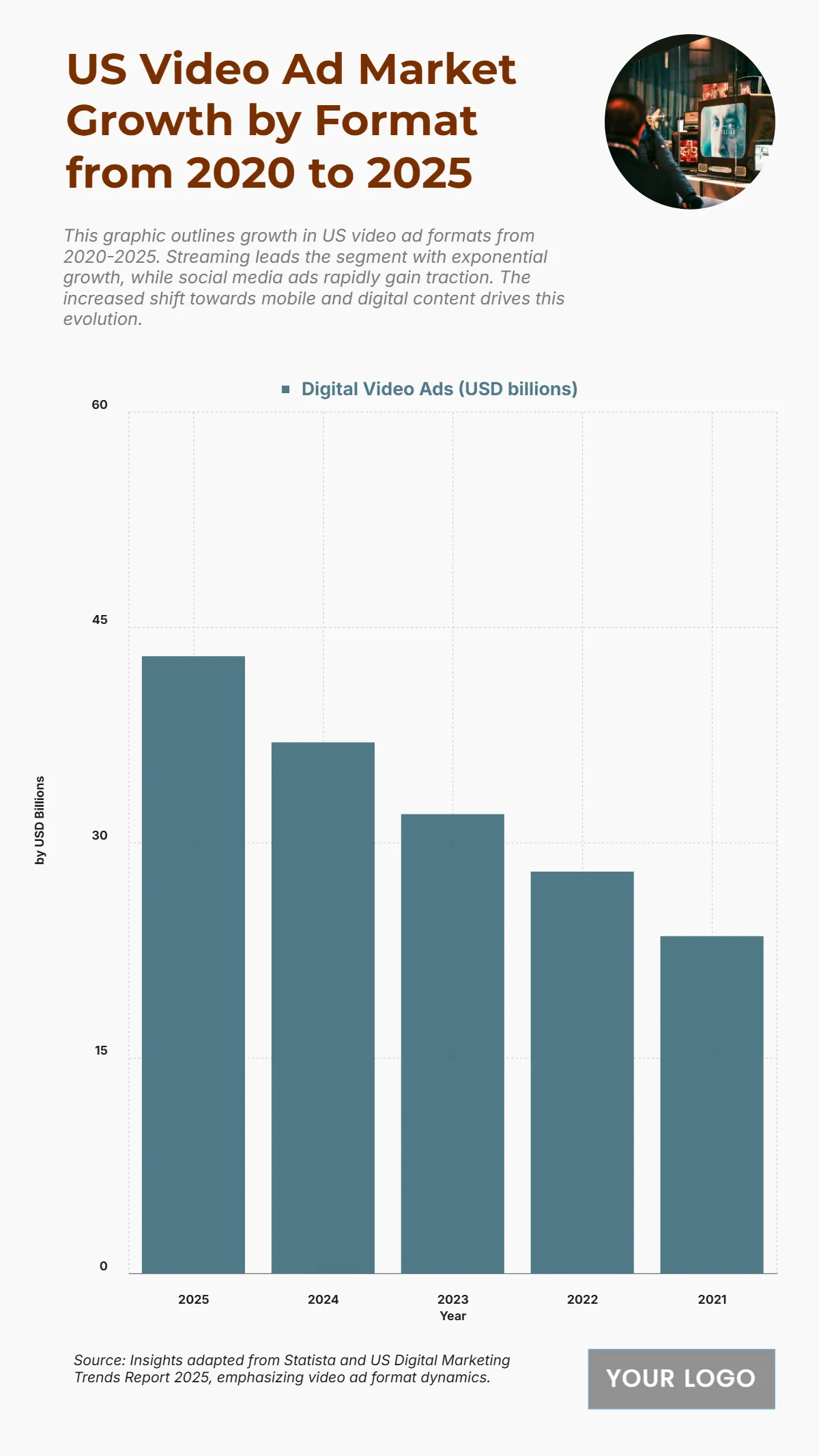 Free US Video Ad Market Growth by Format from 2020 to 2025 Chart to Edit Online