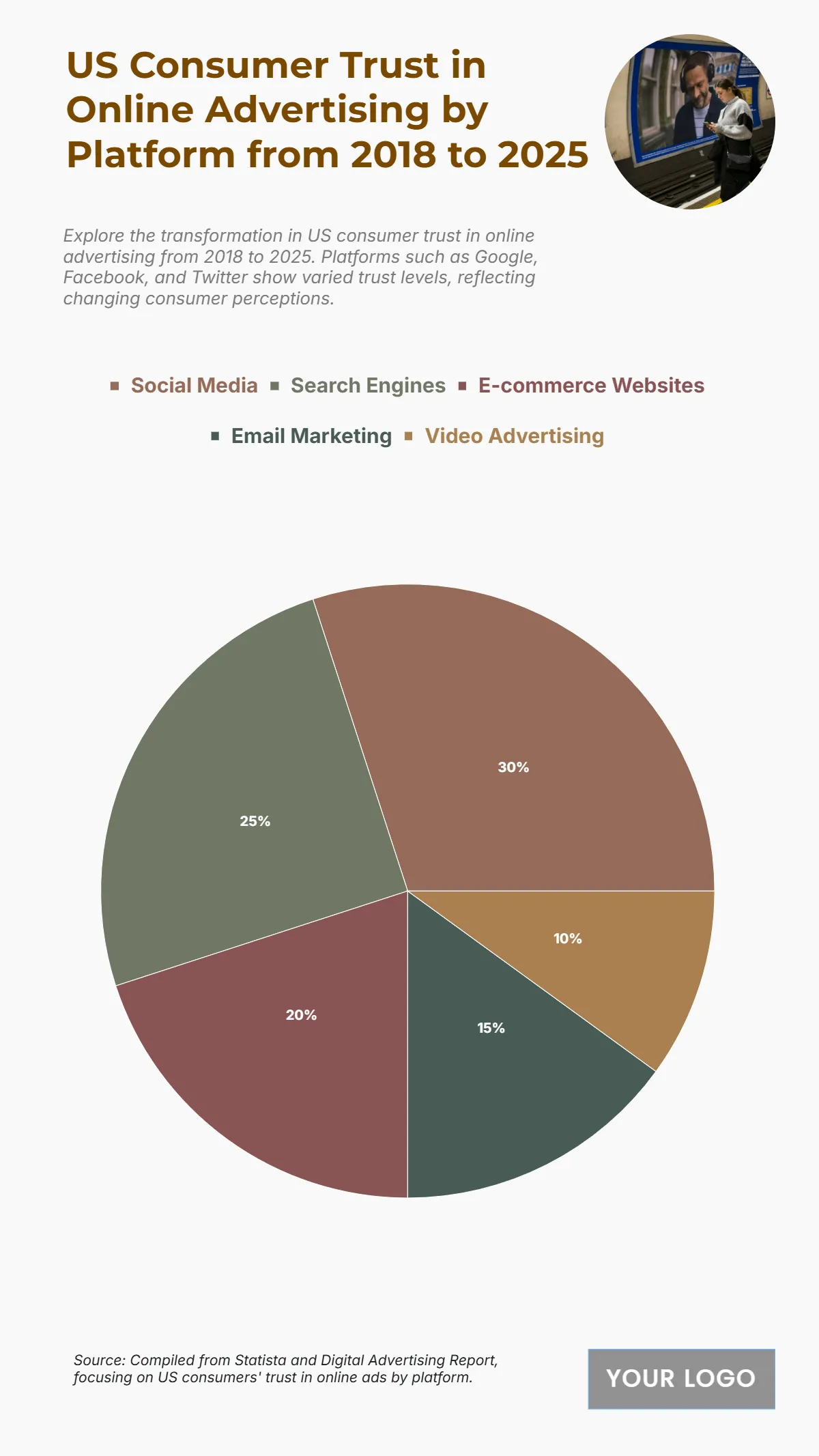 Free US Consumer Trust in Online Advertising by Platform from 2018 to 2025 Chart to Edit Online