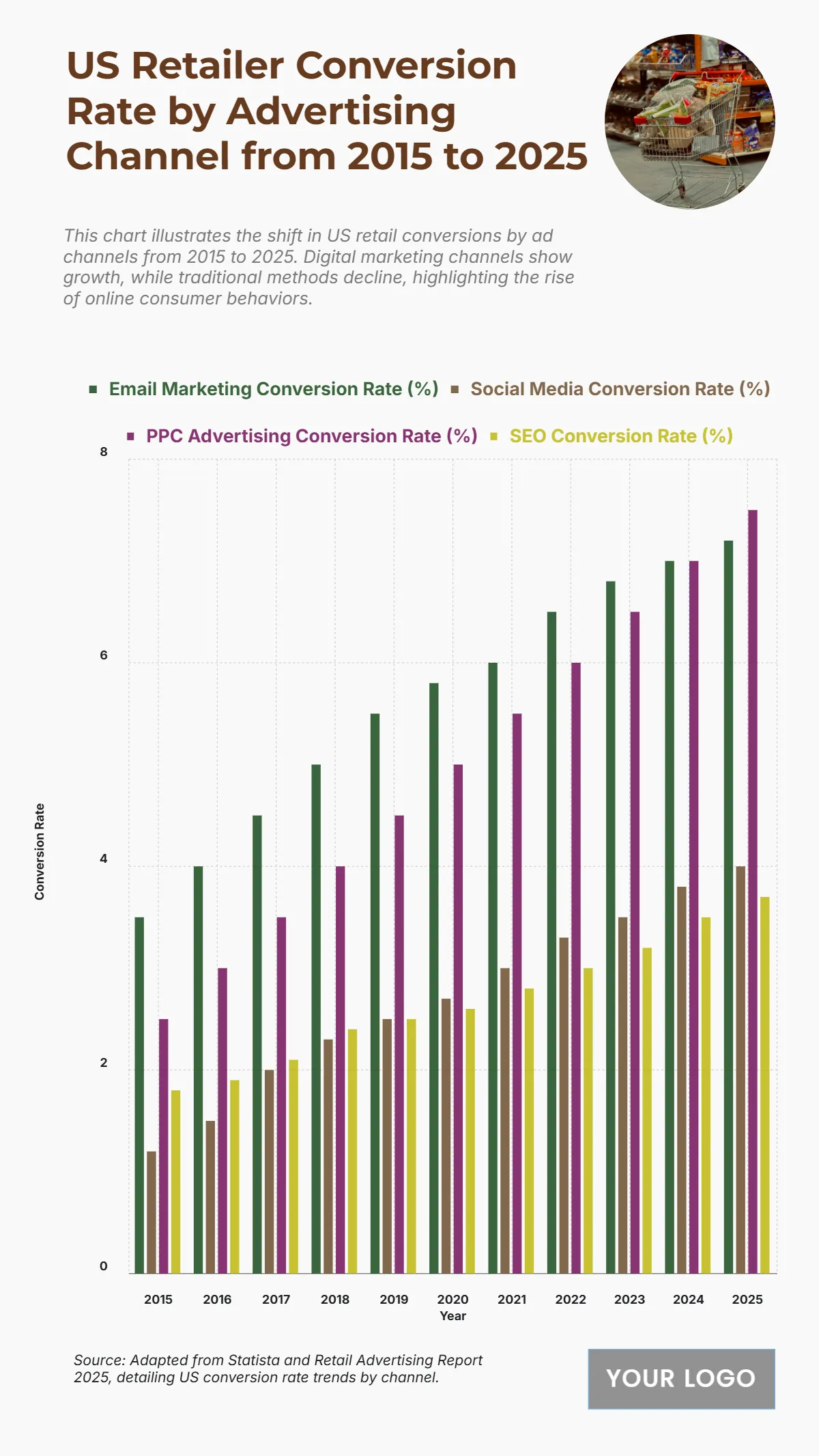 Free US Retailer Conversion Rate by Advertising Channel from 2015 to 2025 Chart to Edit Online Free US Retailer Conversion Rate by Advertising Channel from 2015 to 2025 Chart to Edit Online