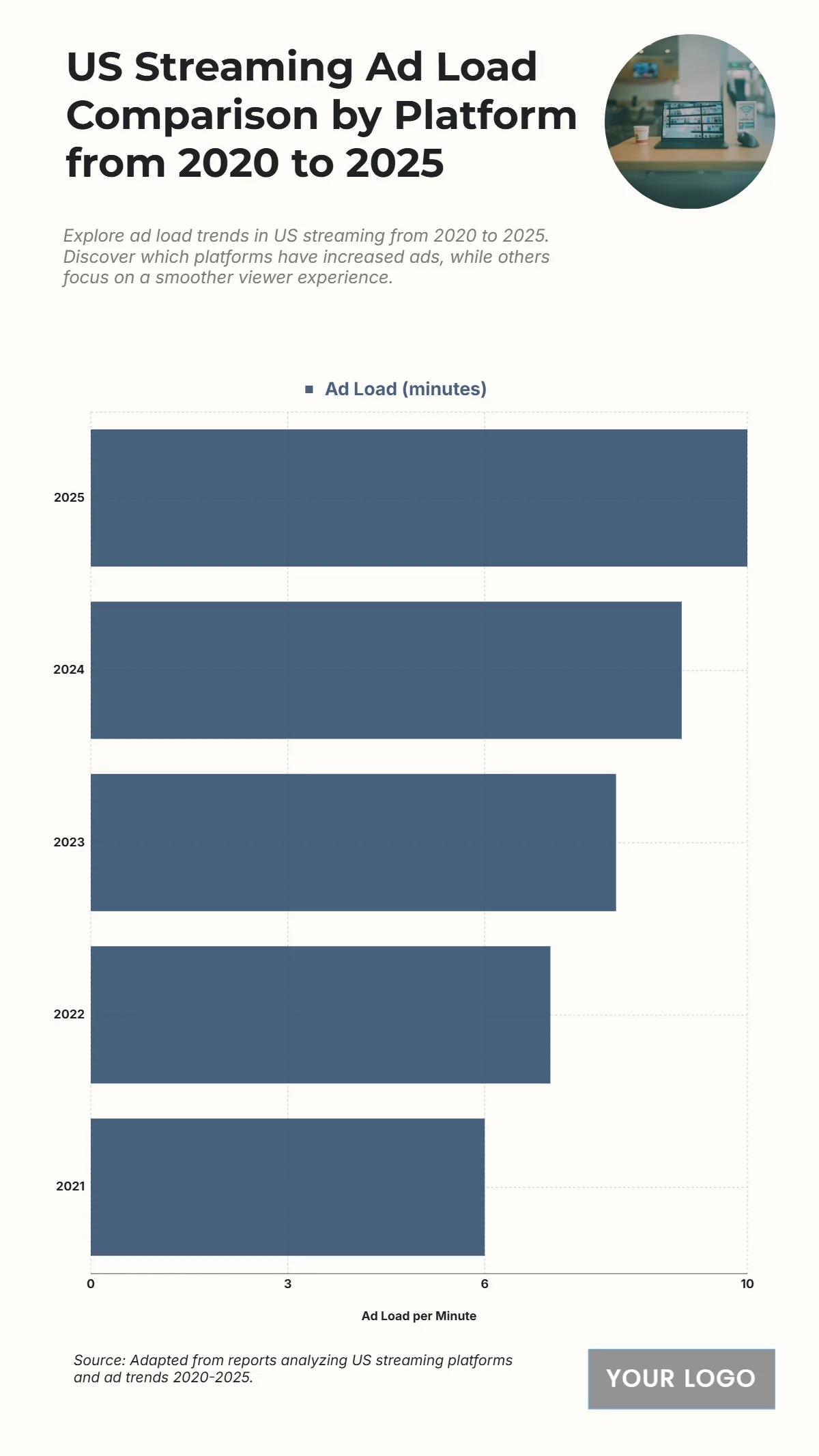 Free US Streaming Ad Load Comparison by Platform from 2020 to 2025 Chart to Edit Online