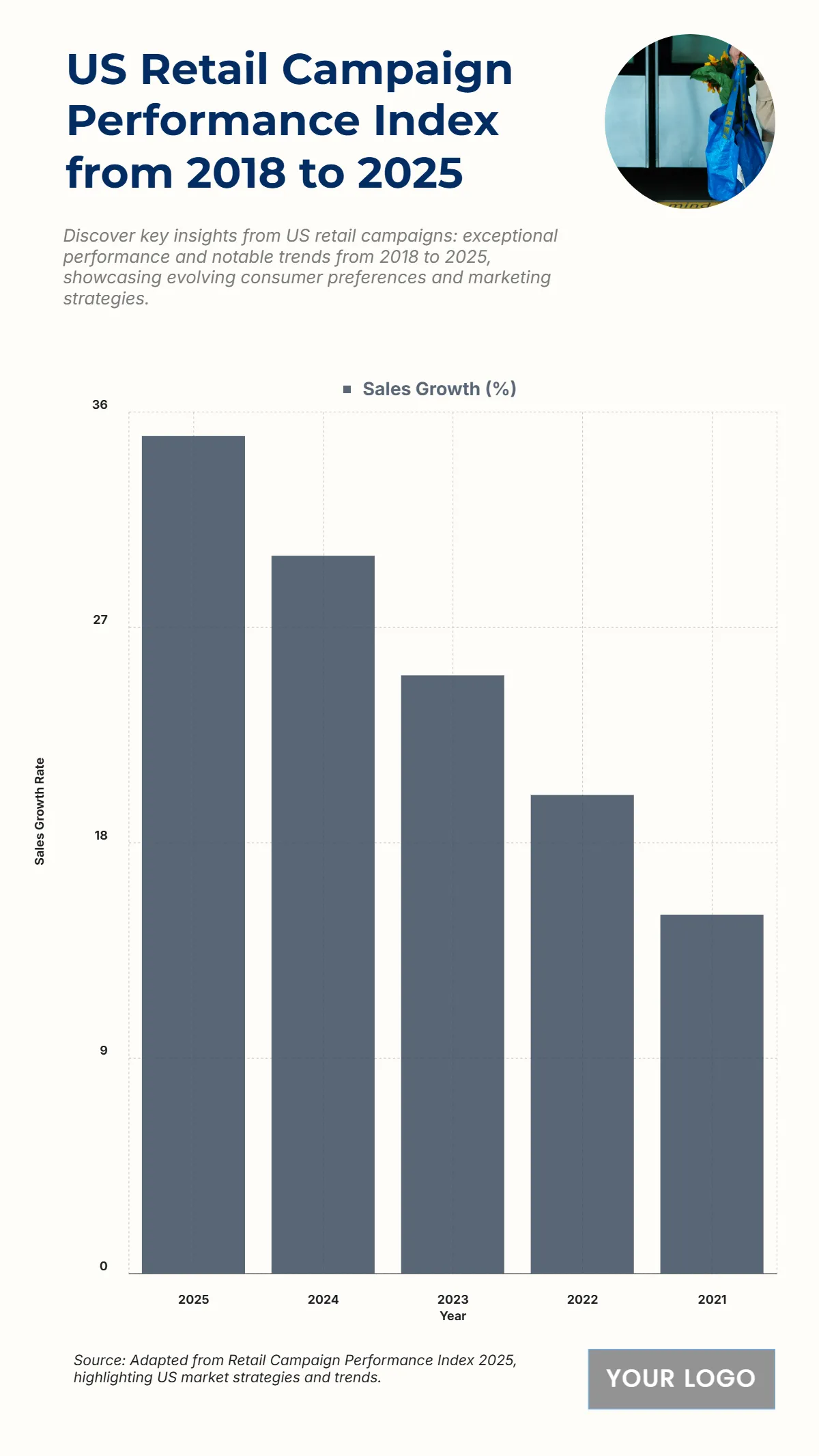 Free US Retail Campaign Performance Index from 2018 to 2025 Chart to Edit Online