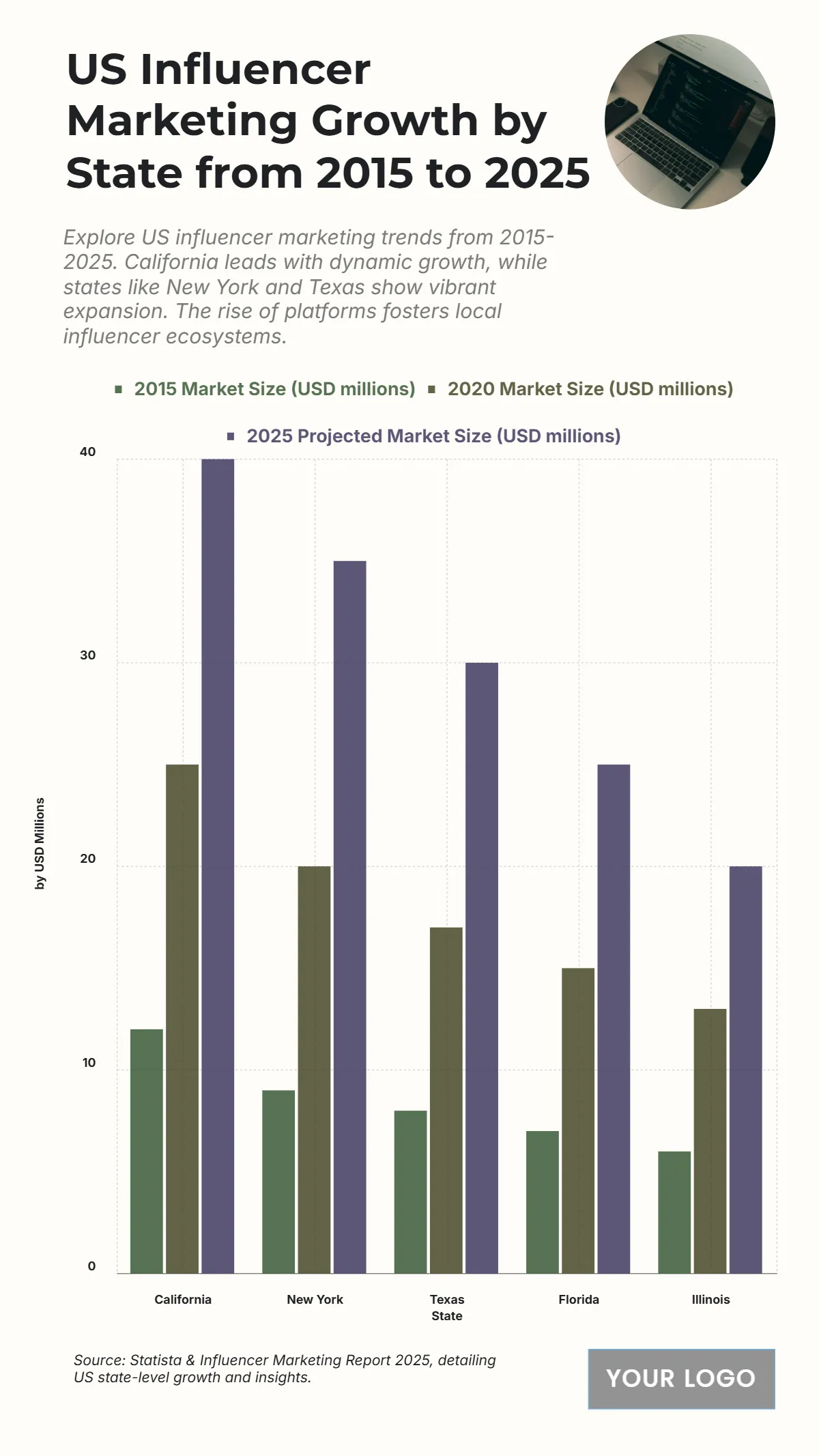 Free US Influencer Marketing Growth by State from 2015 to 2025 Chart to Edit Online Free US Influencer Marketing Growth by State from 2015 to 2025 Chart to Edit Online
